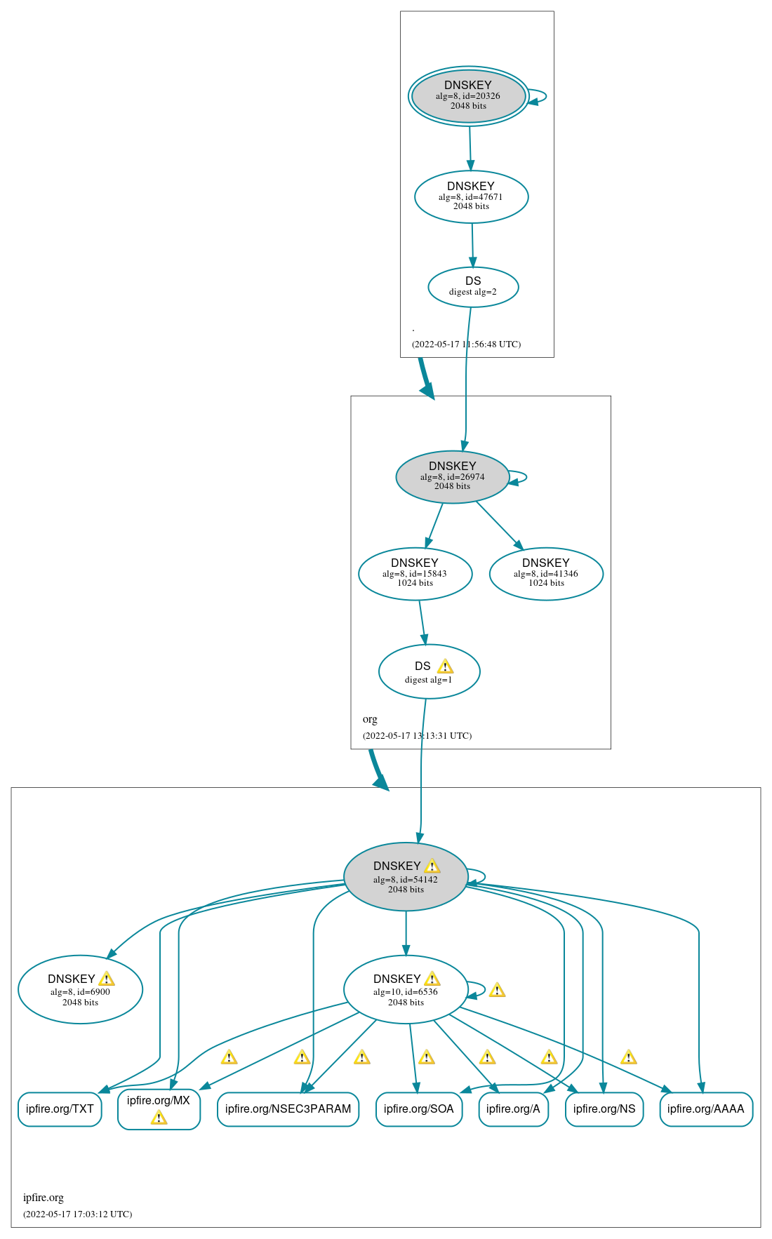 DNSSEC authentication graph