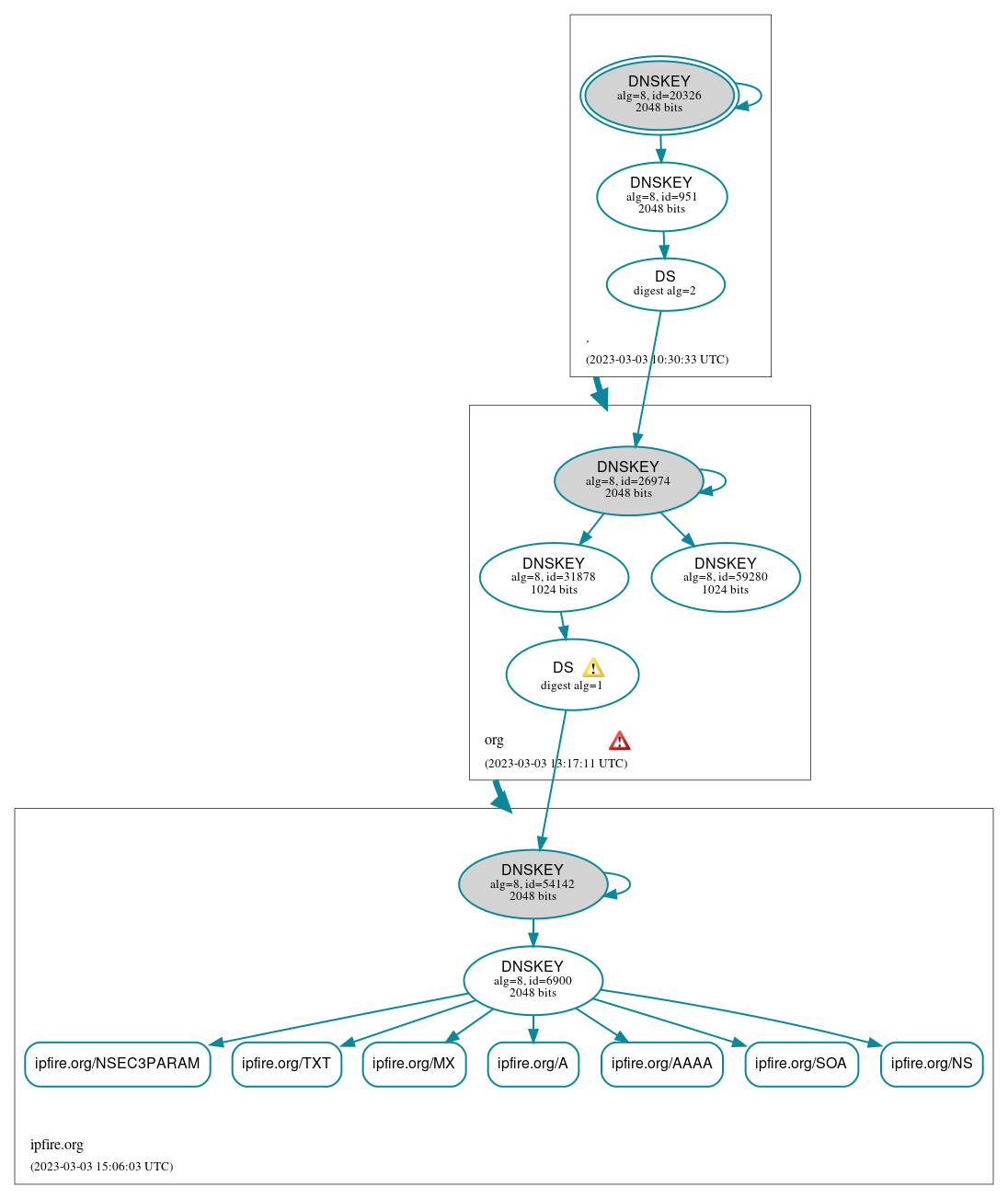 DNSSEC authentication graph