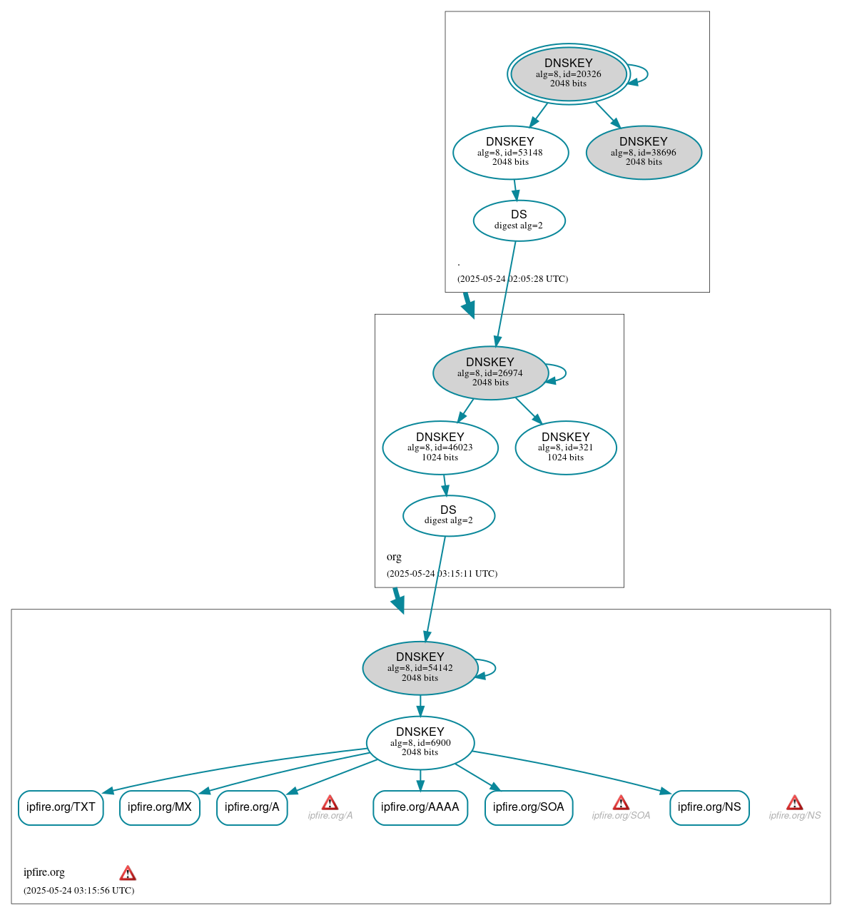 DNSSEC authentication graph