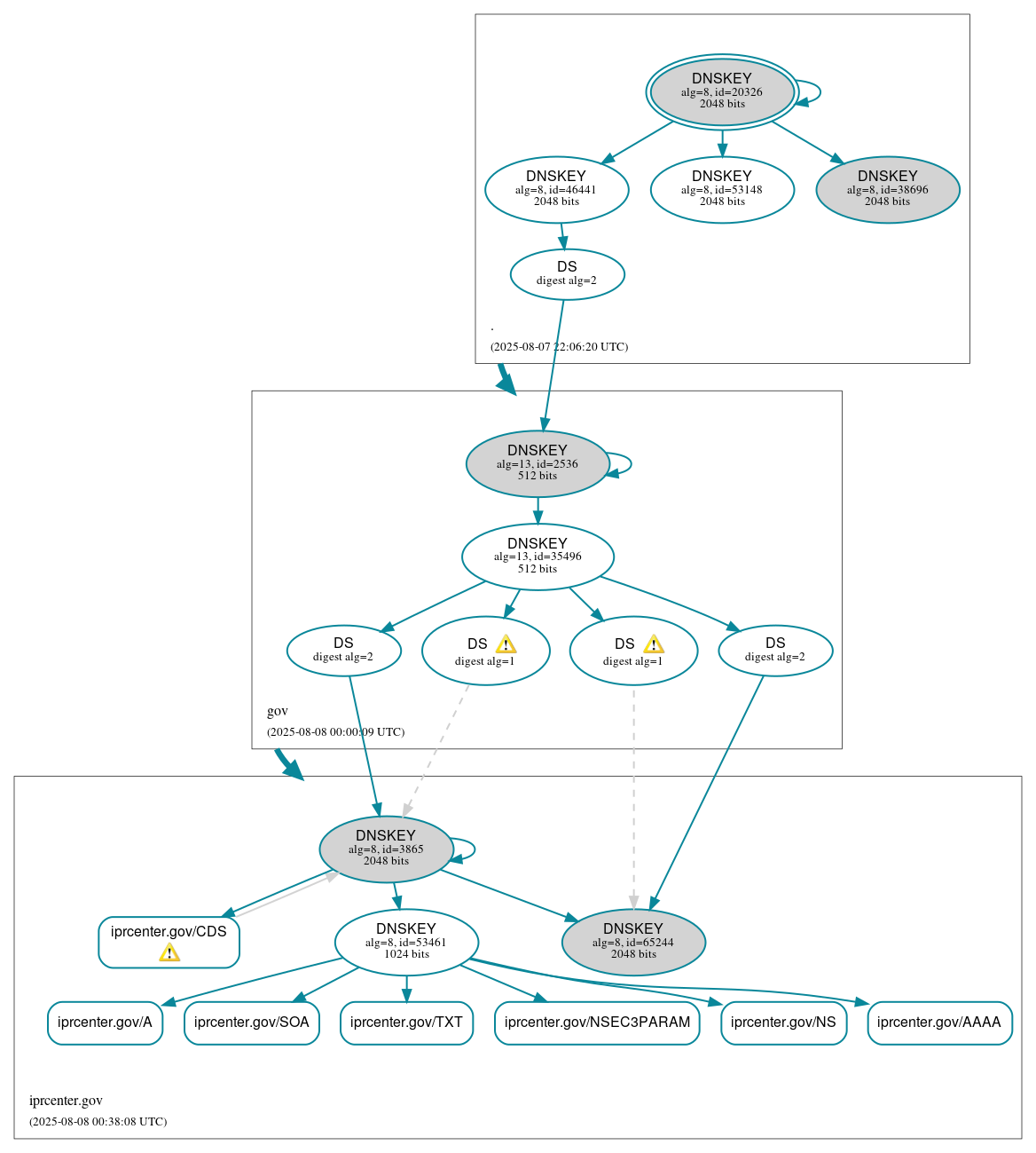 DNSSEC authentication graph