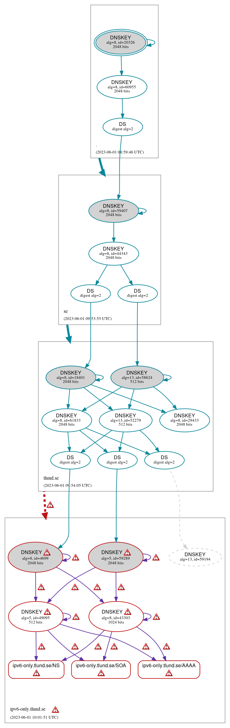 DNSSEC authentication graph