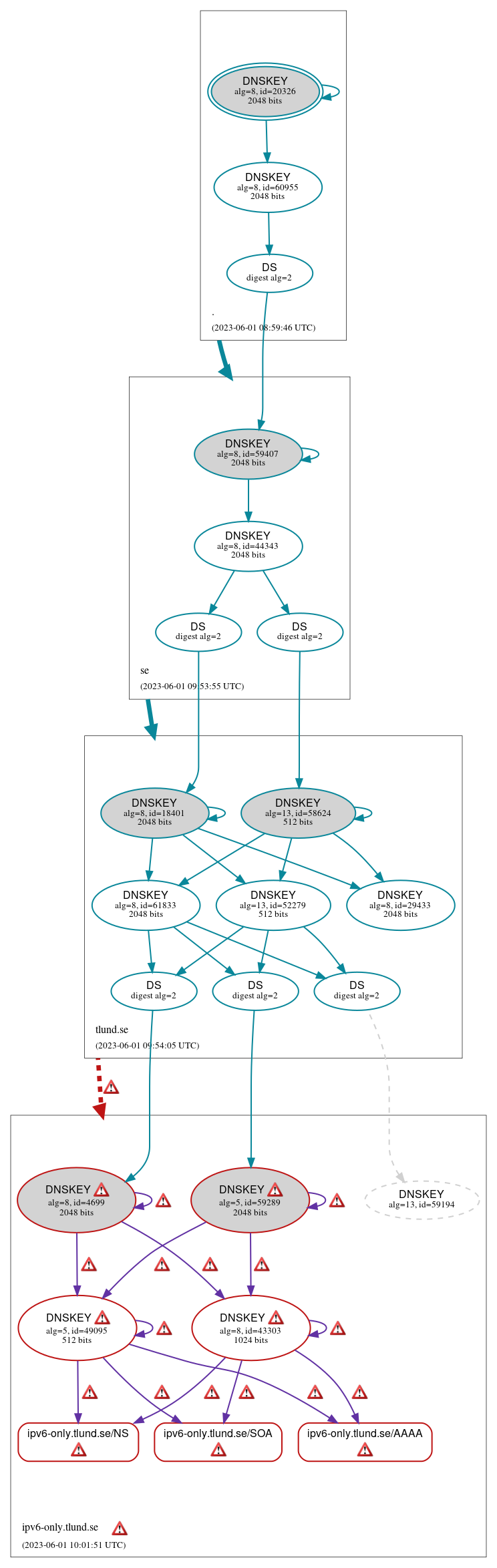 DNSSEC authentication graph