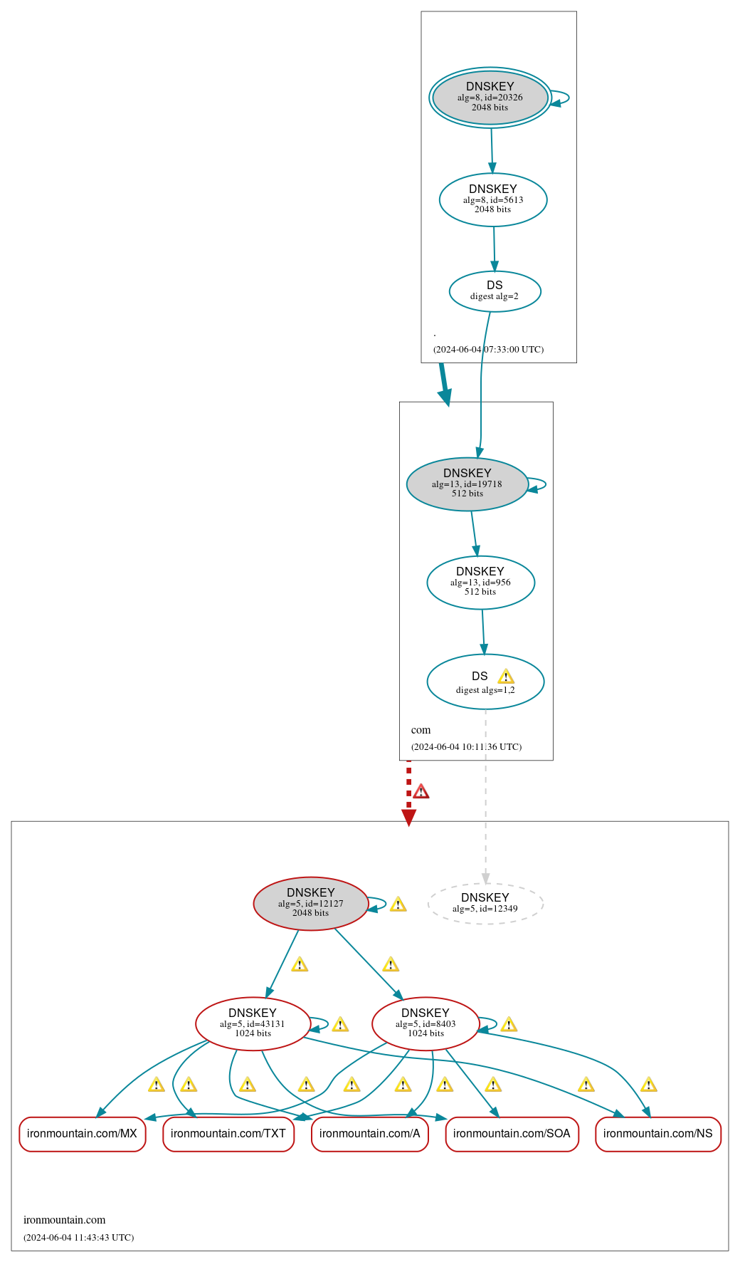 DNSSEC authentication graph