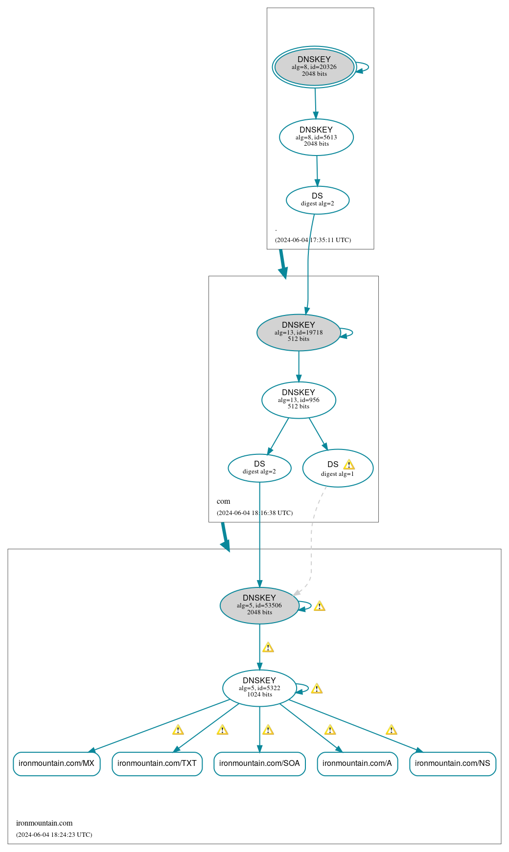 DNSSEC authentication graph