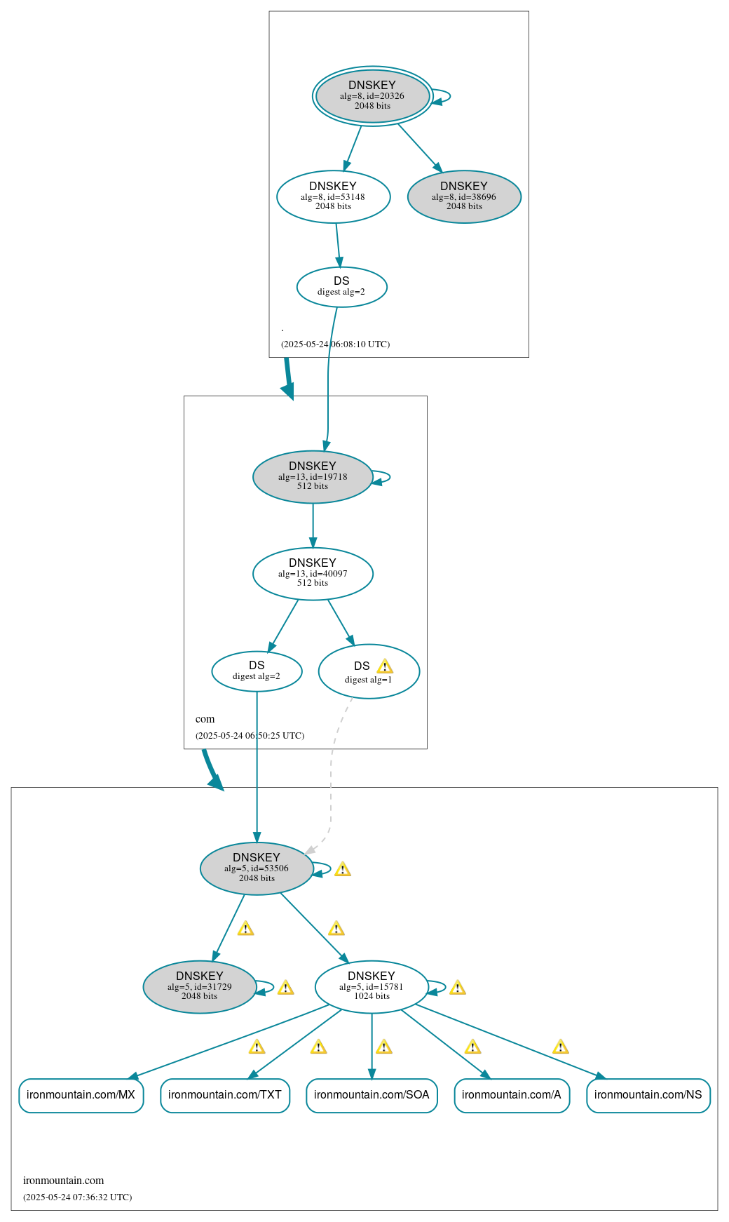 DNSSEC authentication graph