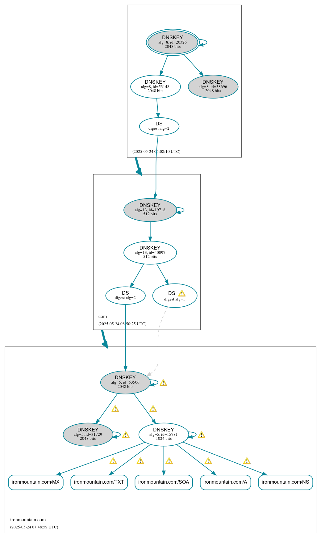 DNSSEC authentication graph