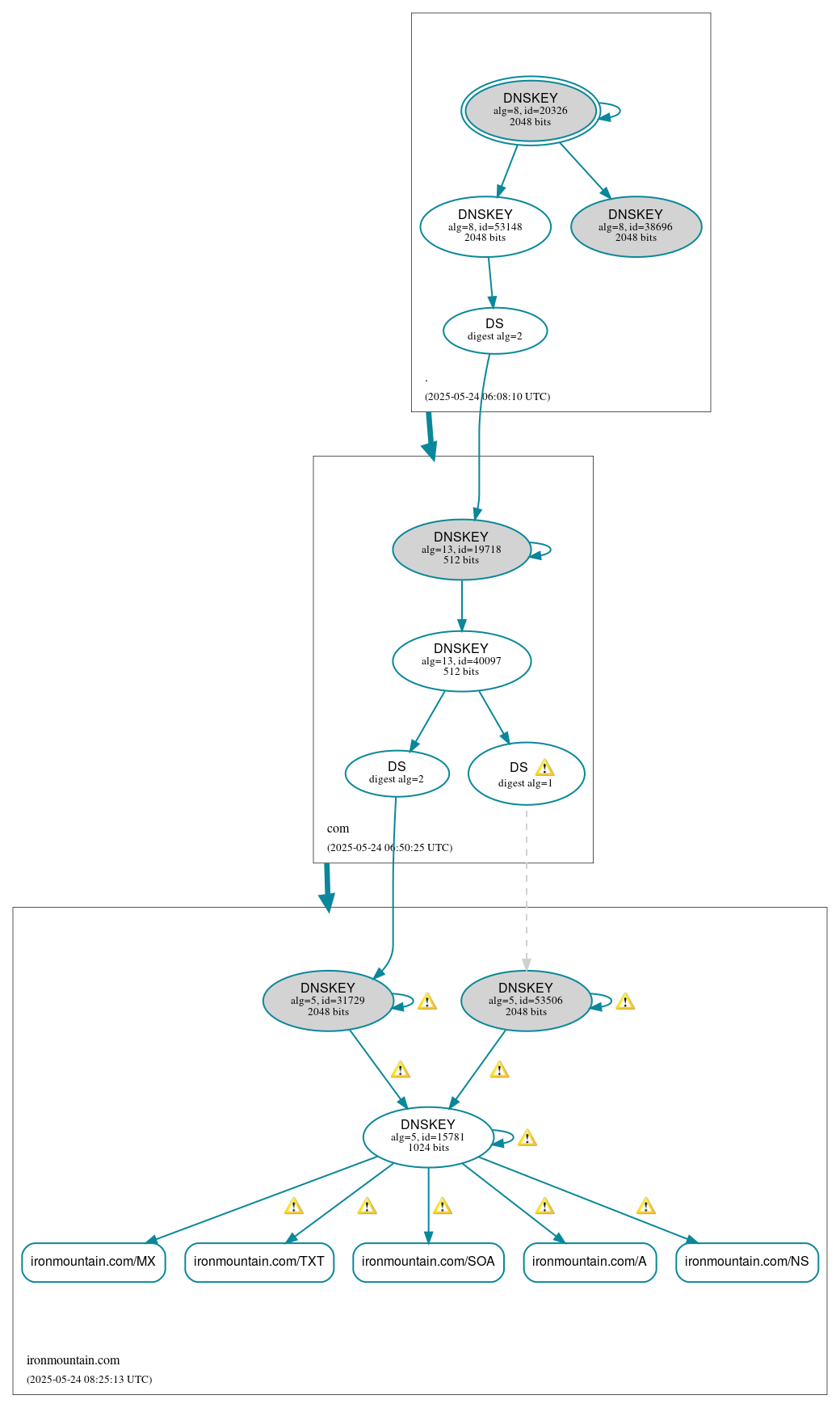 DNSSEC authentication graph