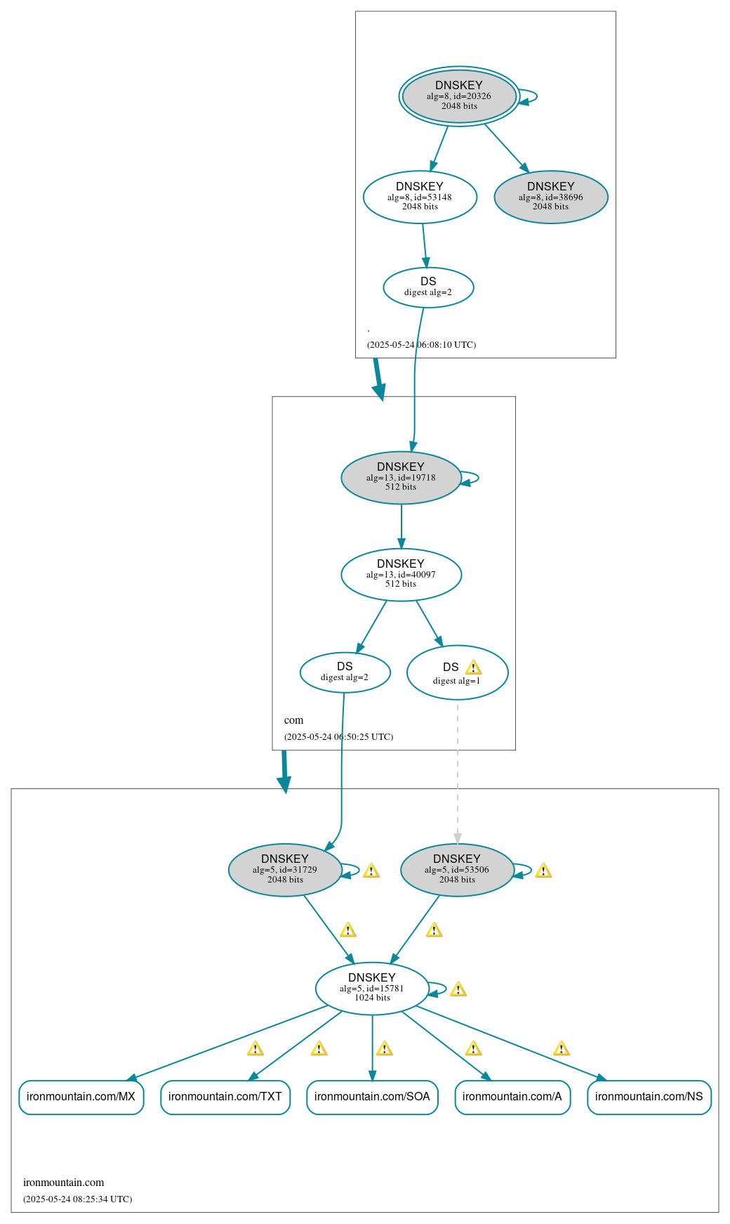 DNSSEC authentication graph