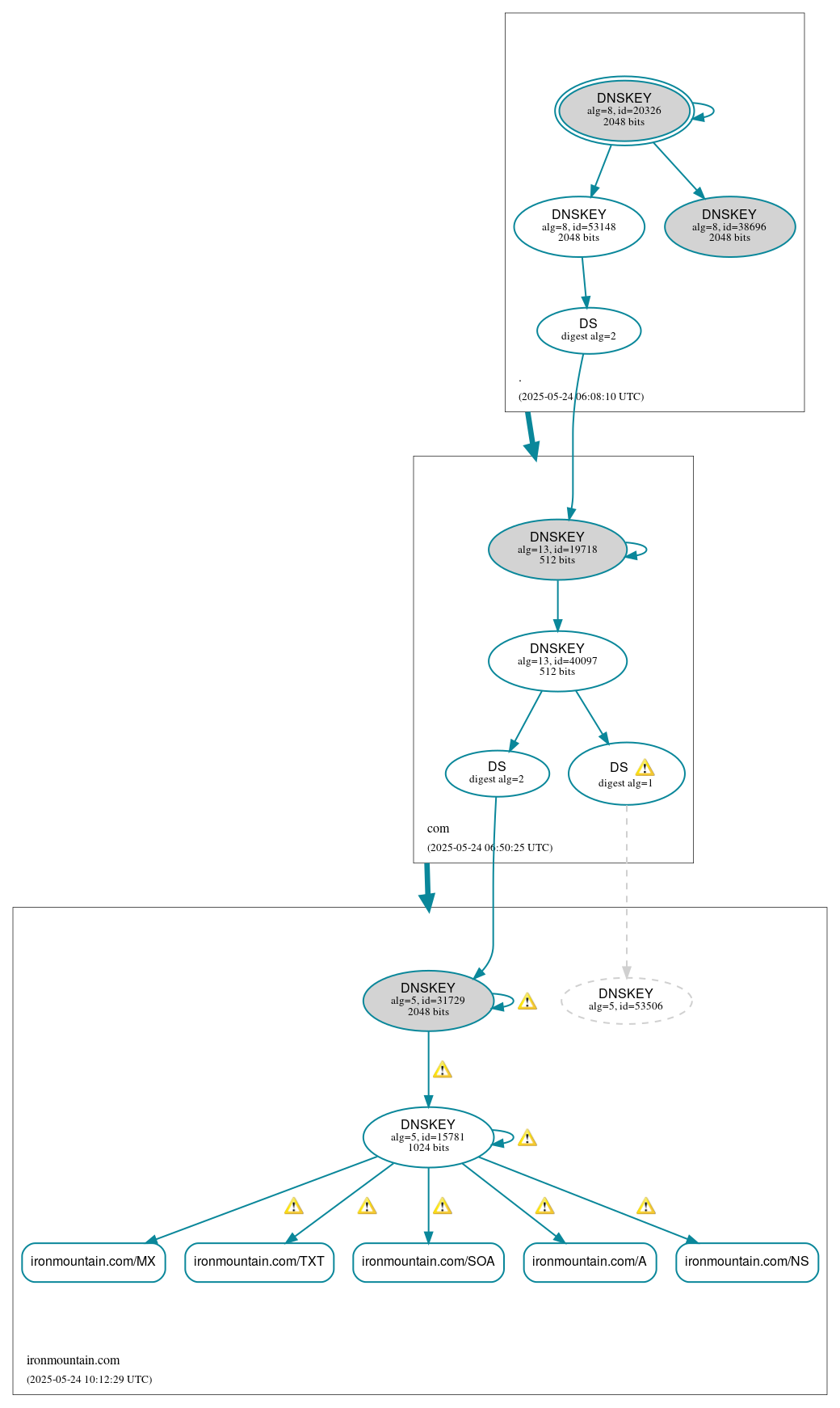 DNSSEC authentication graph