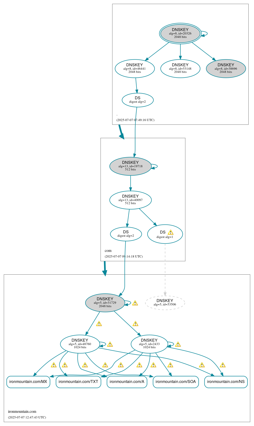 DNSSEC authentication graph