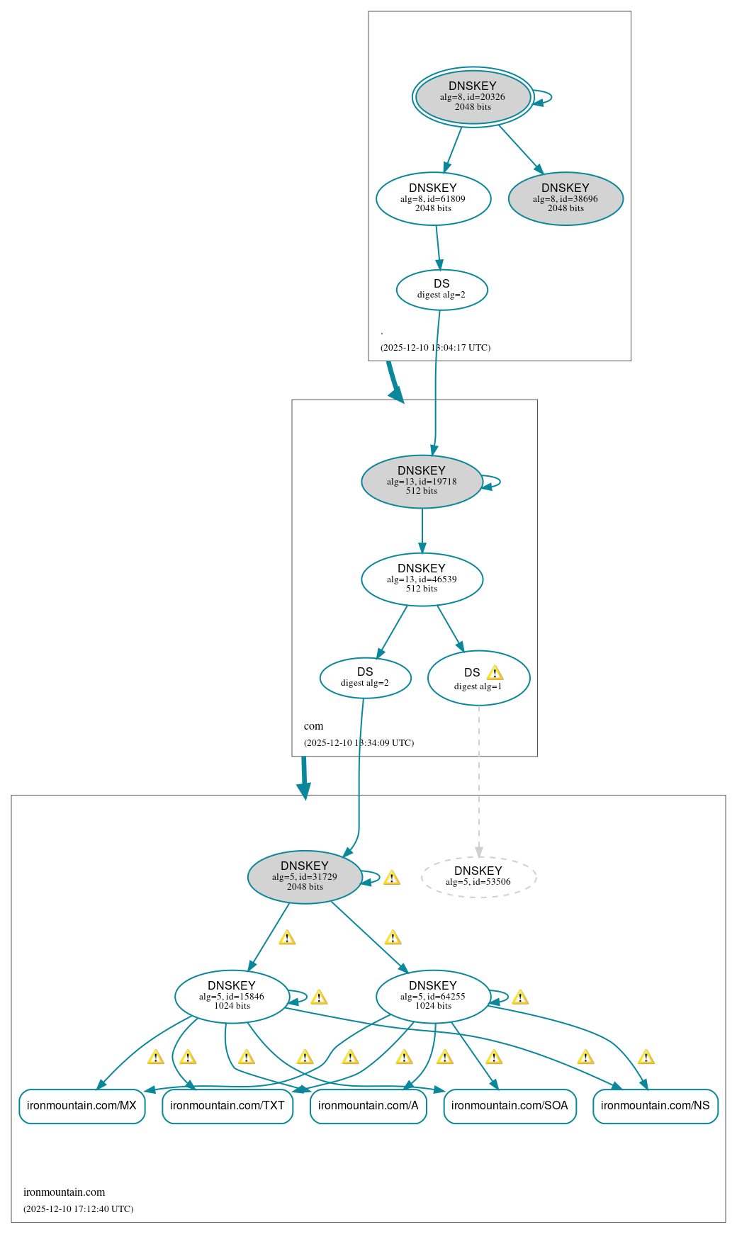 DNSSEC authentication graph