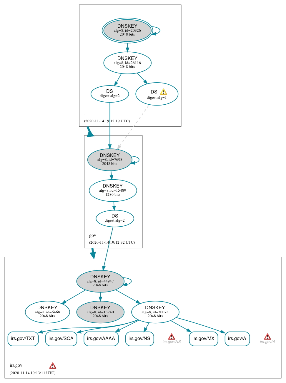 DNSSEC authentication graph