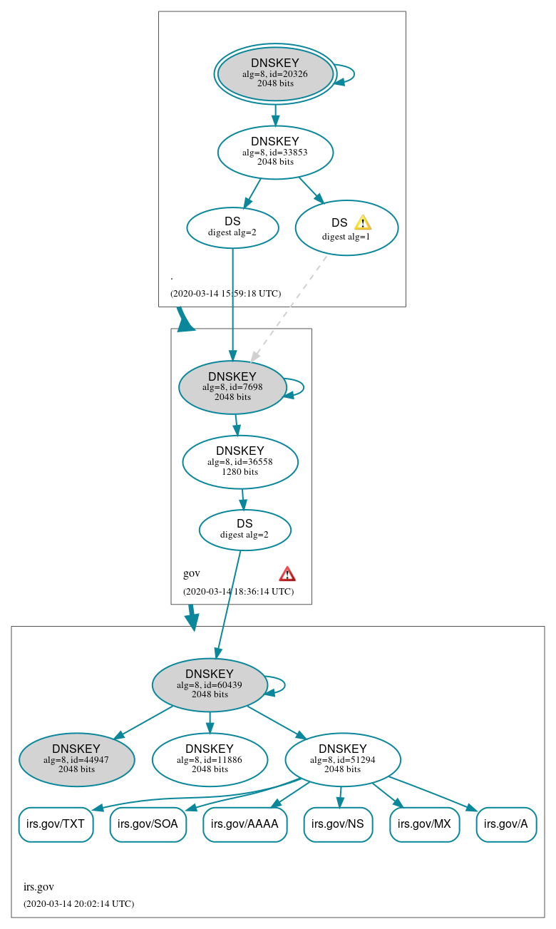 DNSSEC authentication graph