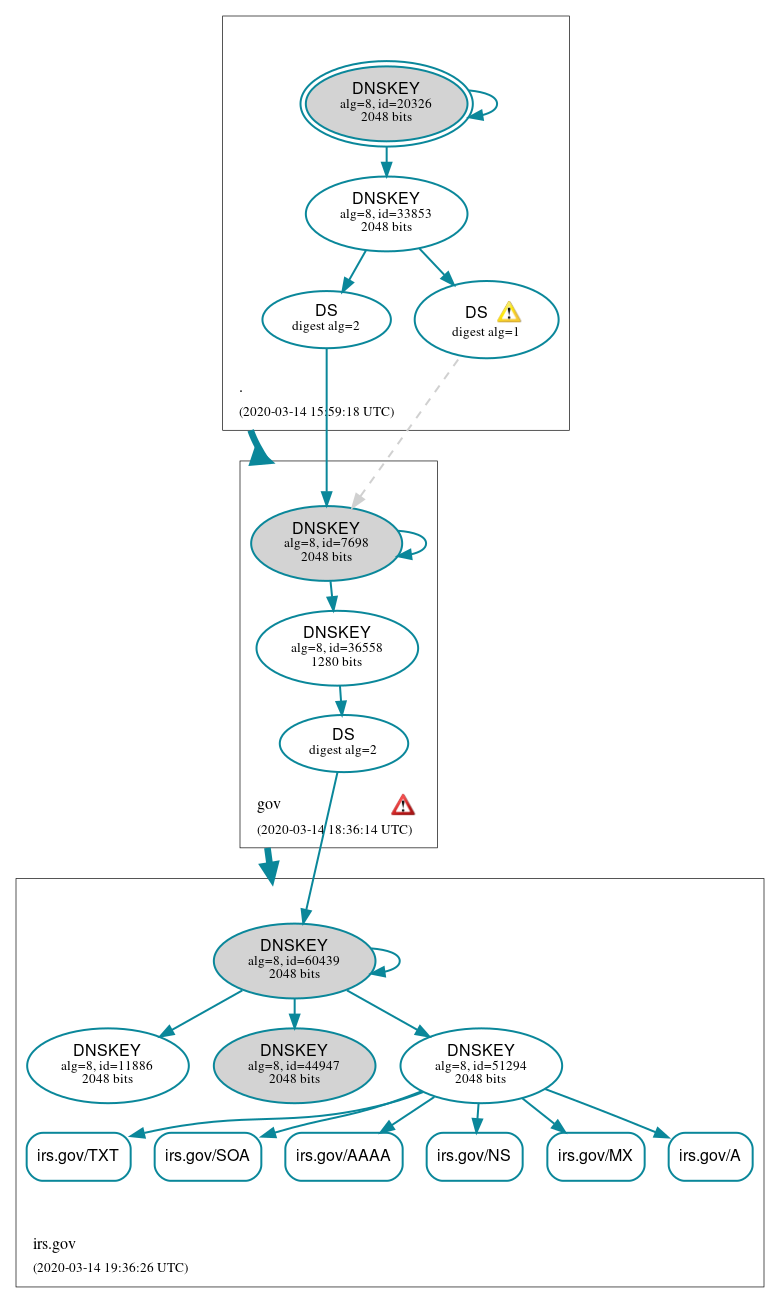 DNSSEC authentication graph