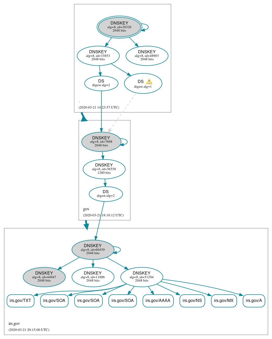 DNSSEC authentication graph