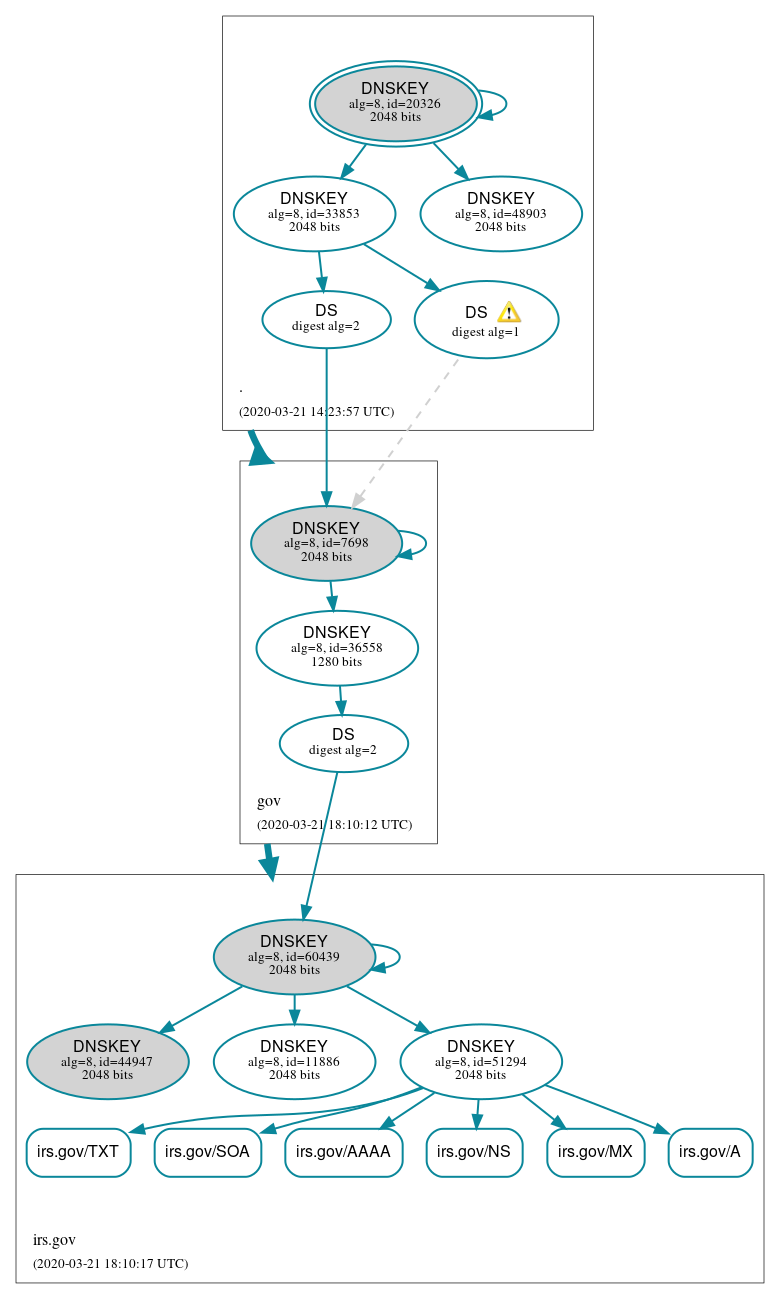 DNSSEC authentication graph