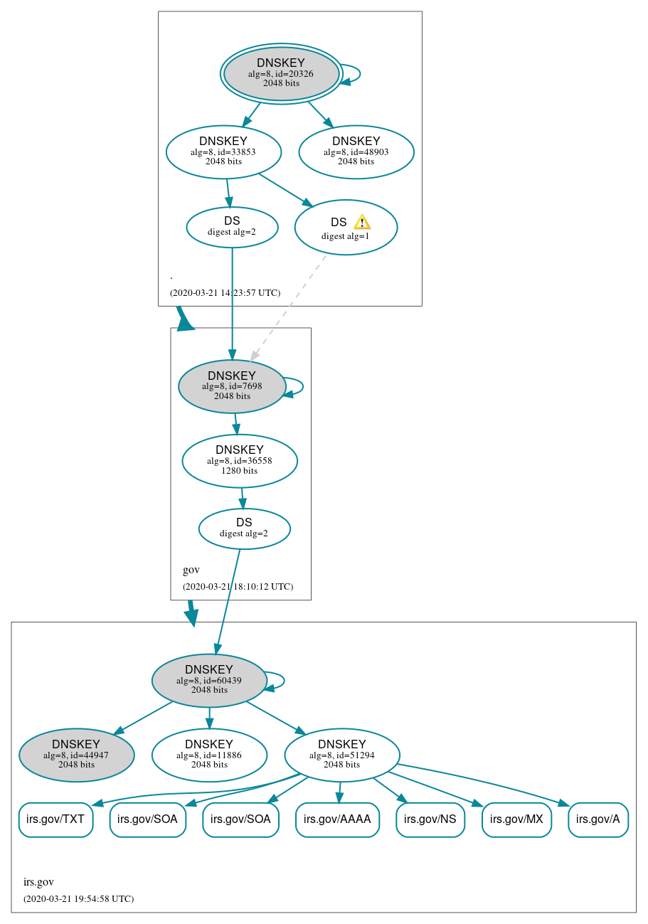 DNSSEC authentication graph