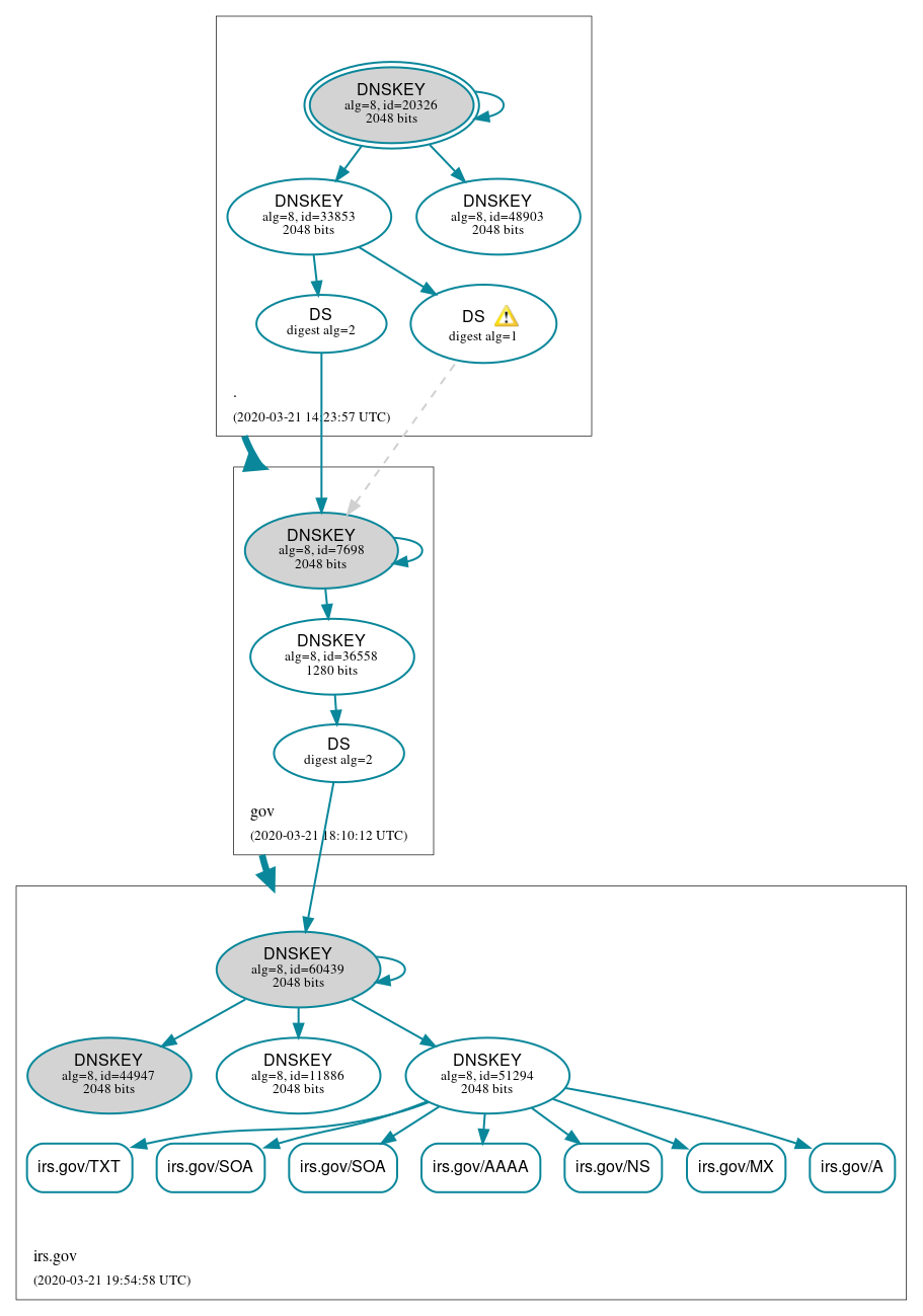 DNSSEC authentication graph