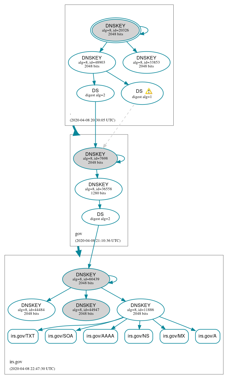 DNSSEC authentication graph