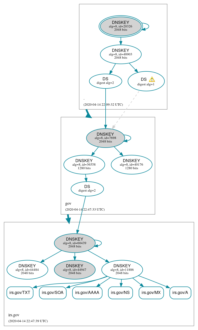 DNSSEC authentication graph