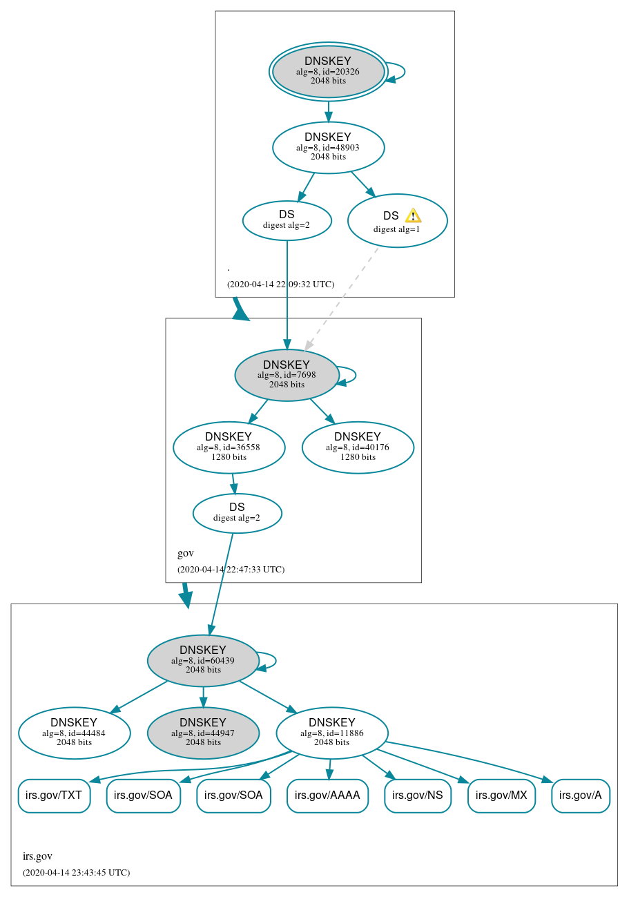 DNSSEC authentication graph