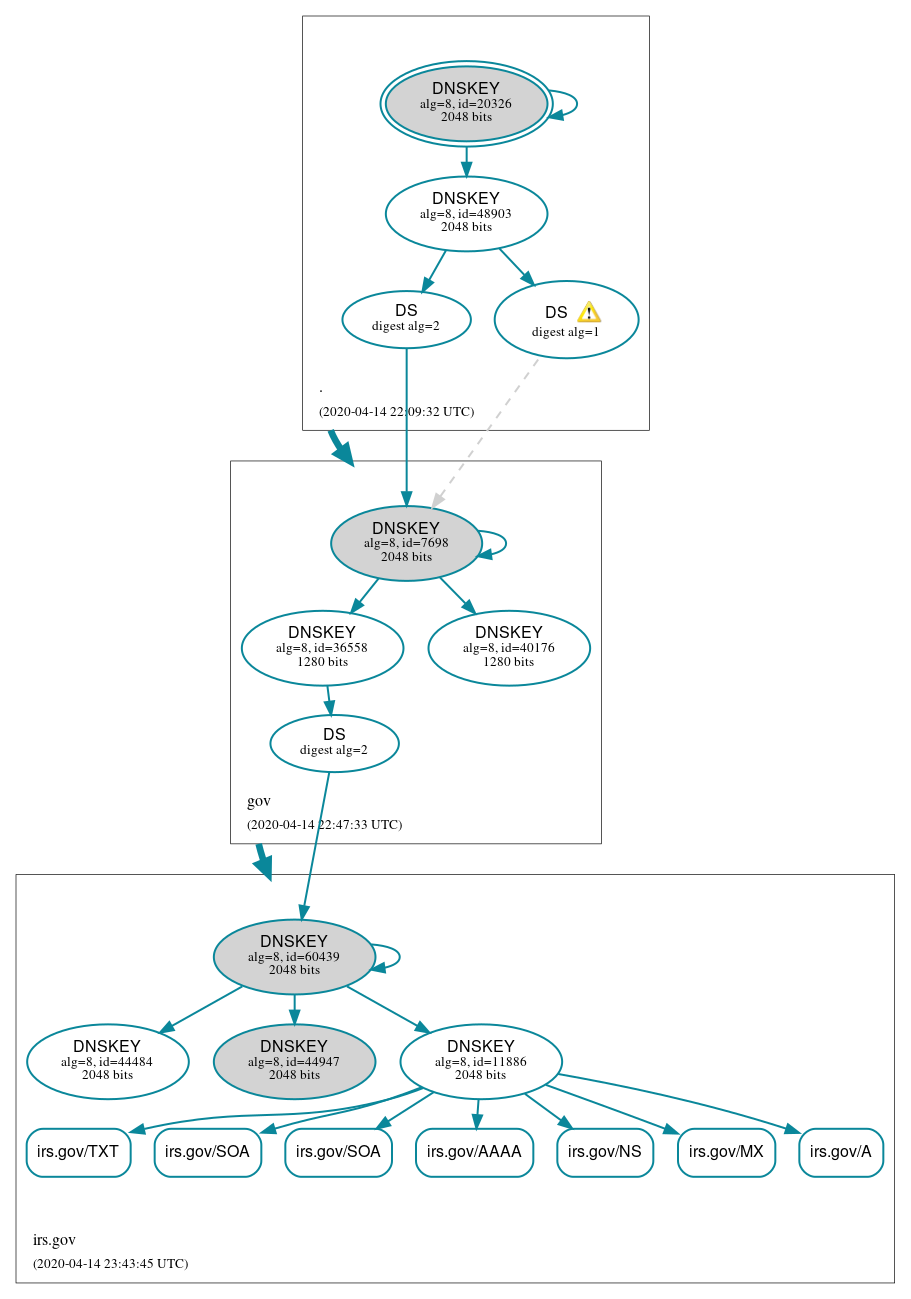 DNSSEC authentication graph