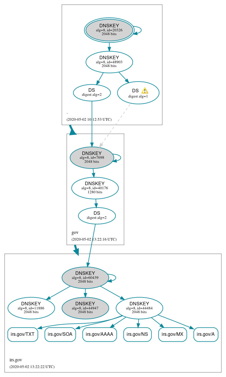 DNSSEC authentication graph