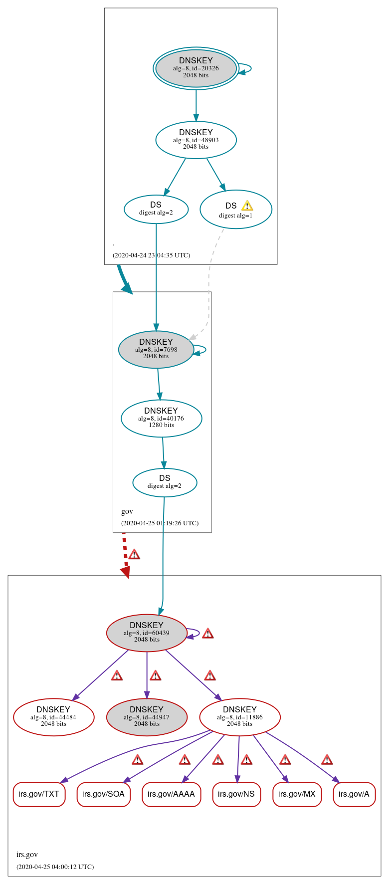 DNSSEC authentication graph