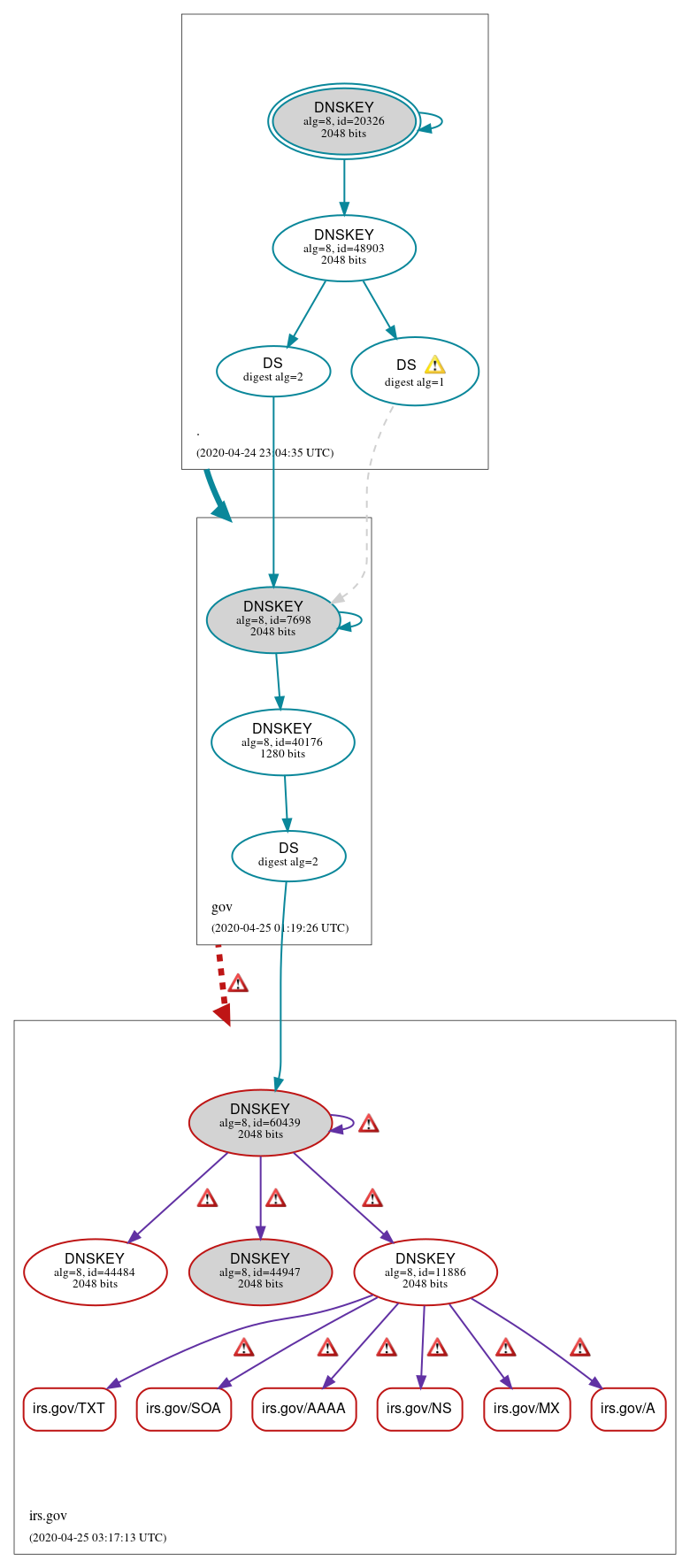 DNSSEC authentication graph