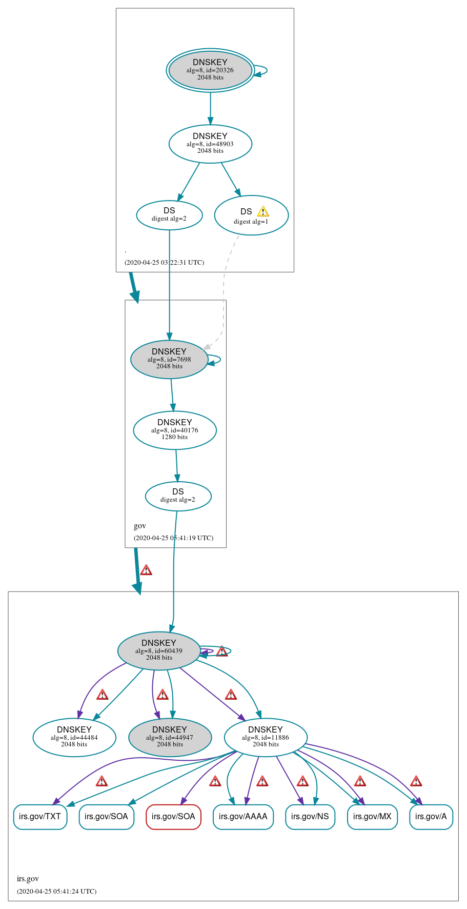 DNSSEC authentication graph