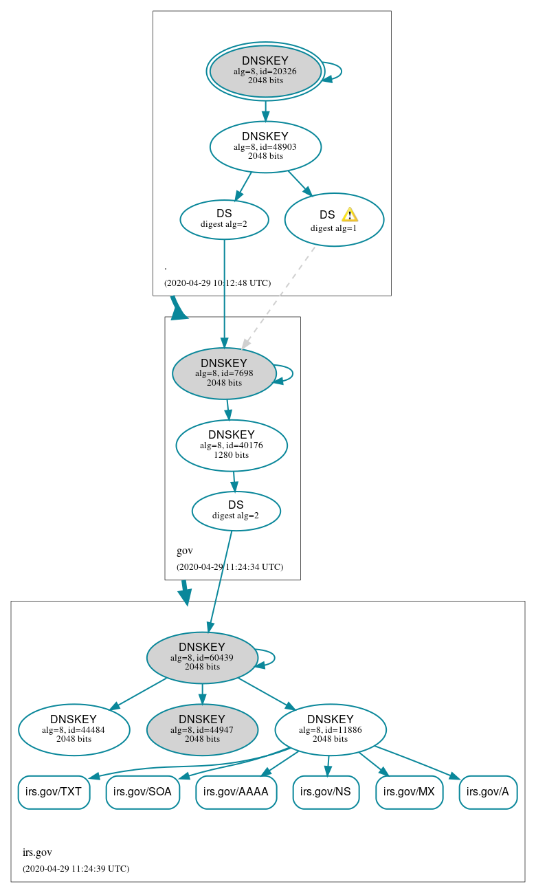 DNSSEC authentication graph