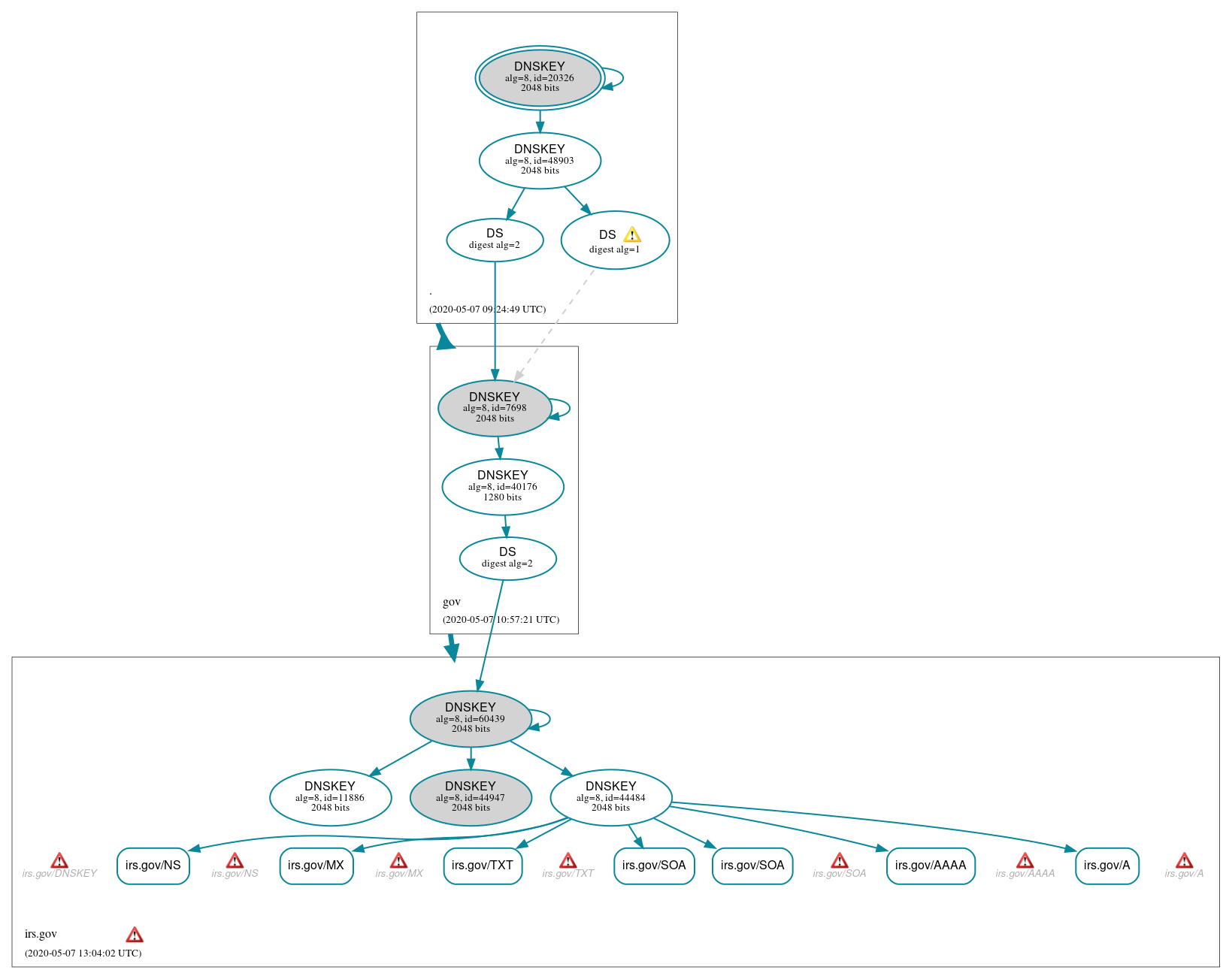 DNSSEC authentication graph