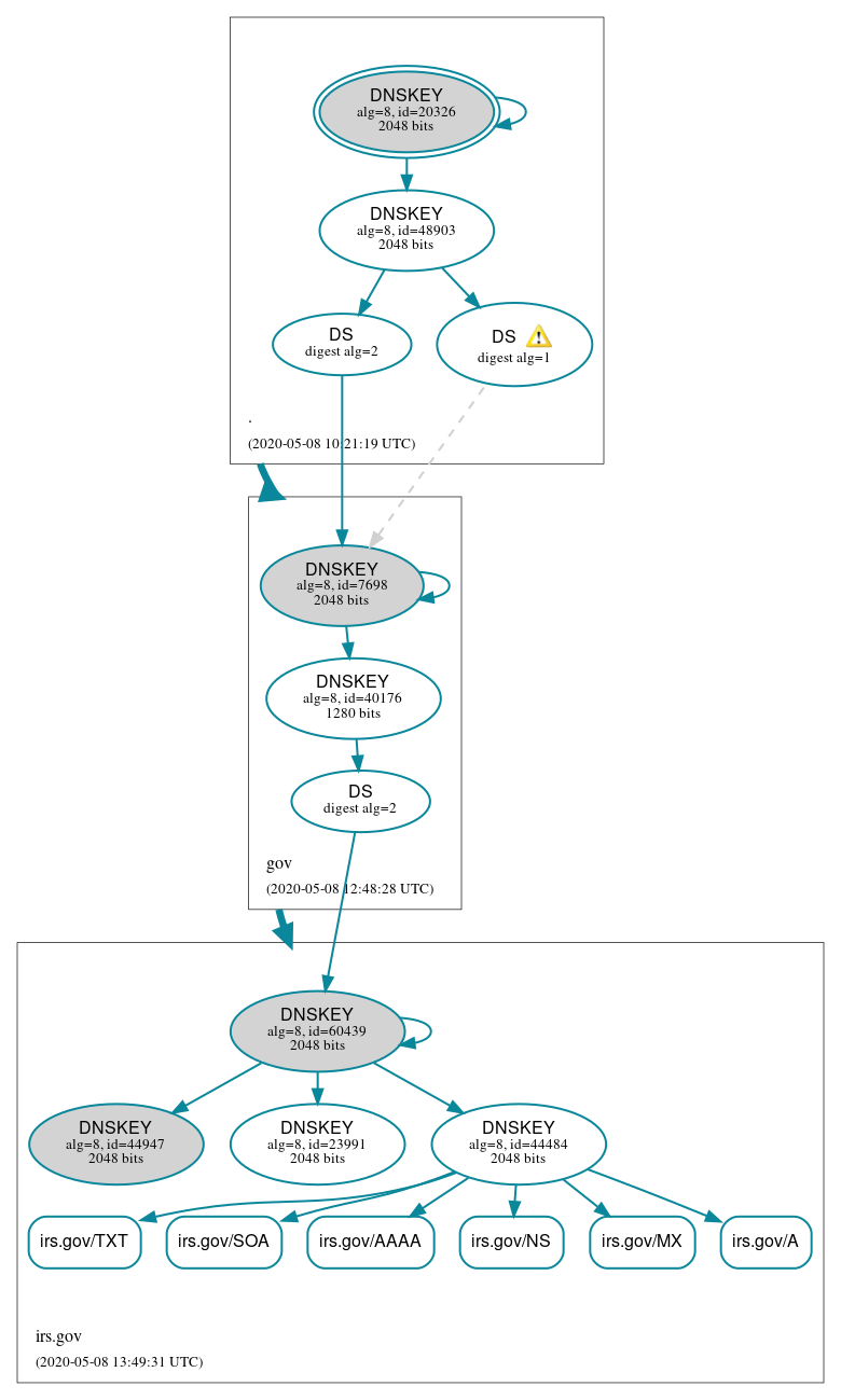 DNSSEC authentication graph