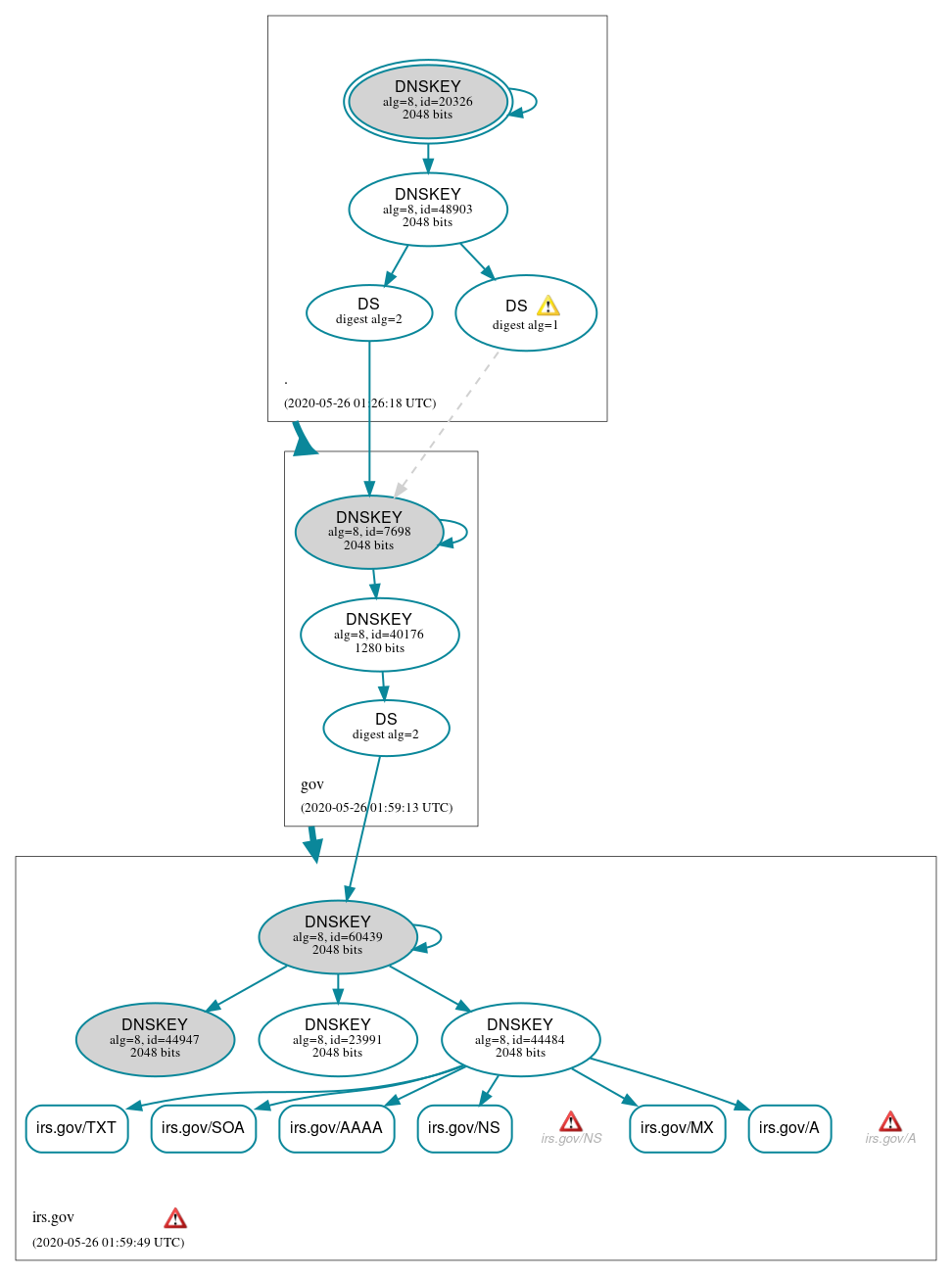 DNSSEC authentication graph