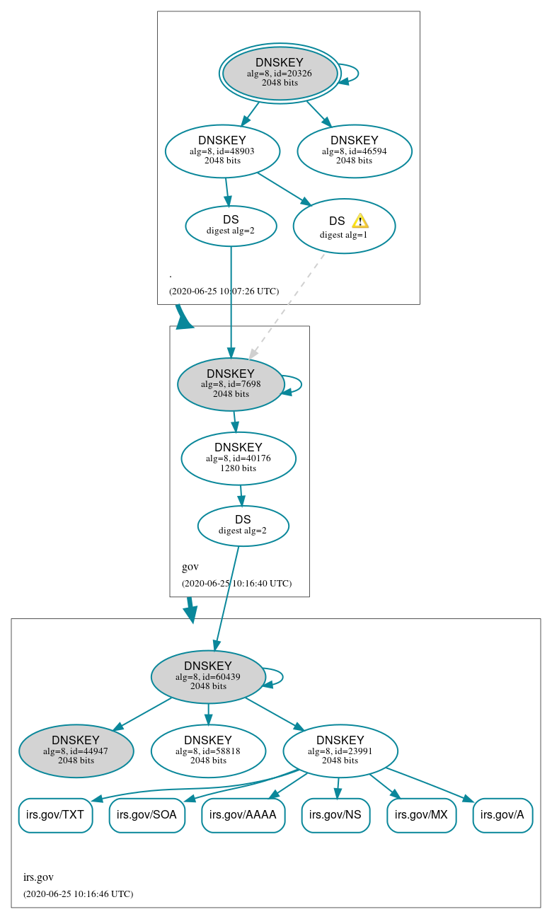 DNSSEC authentication graph