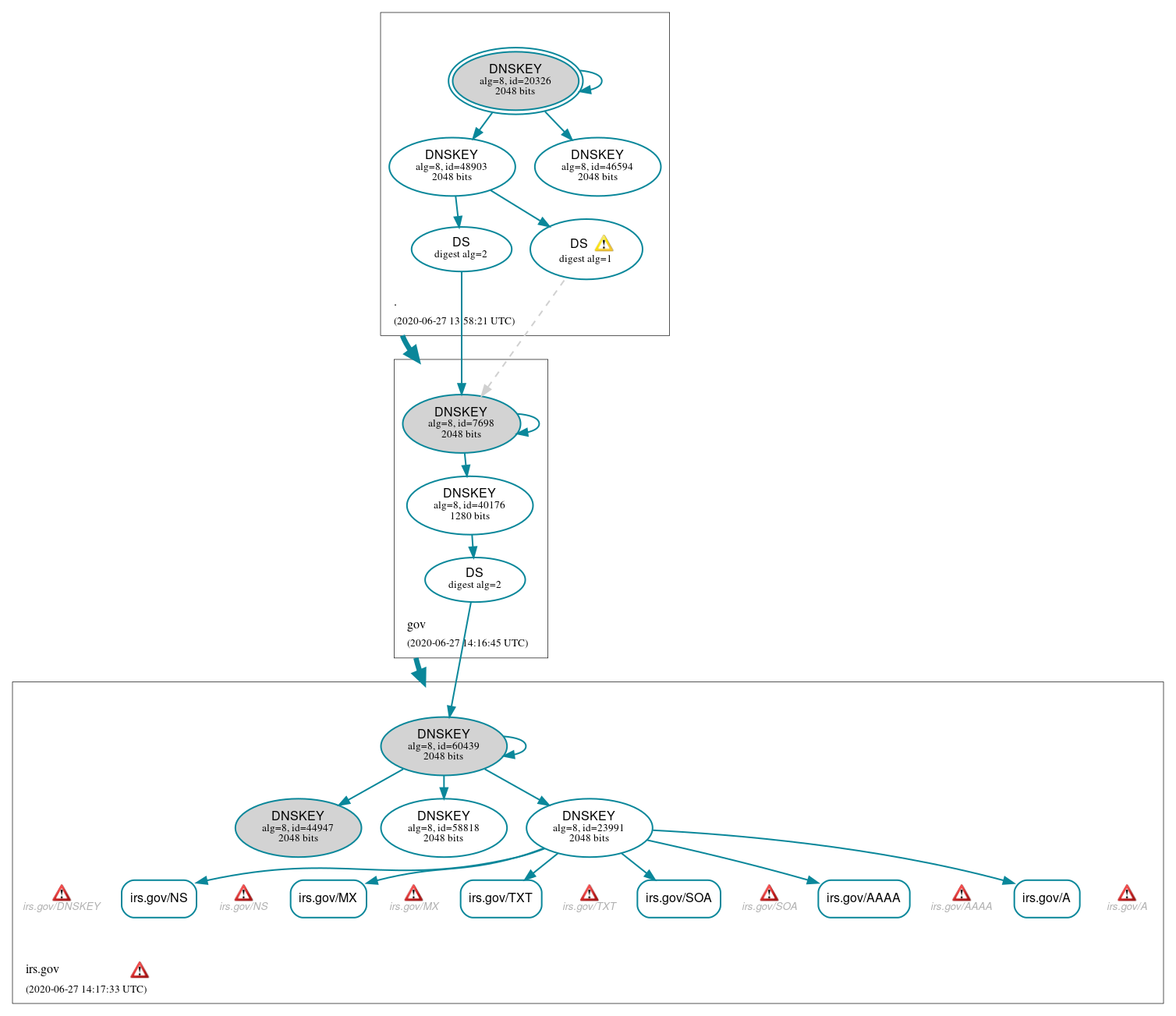 DNSSEC authentication graph