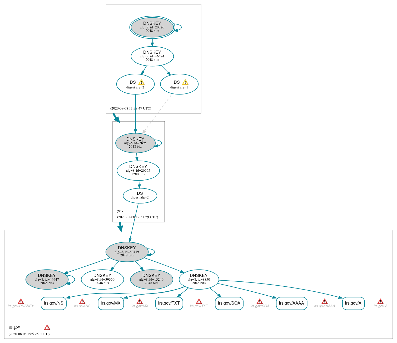 DNSSEC authentication graph