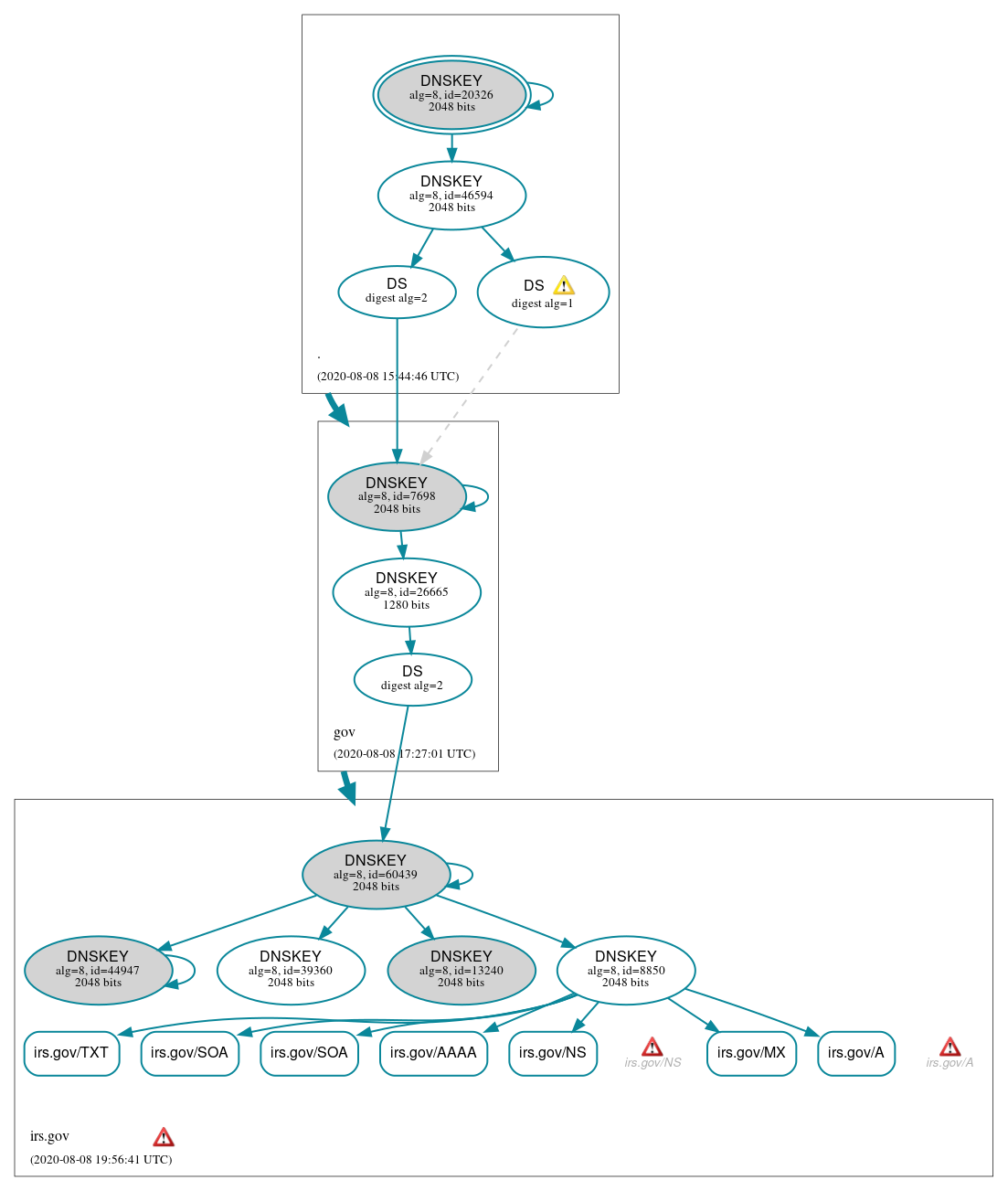 DNSSEC authentication graph