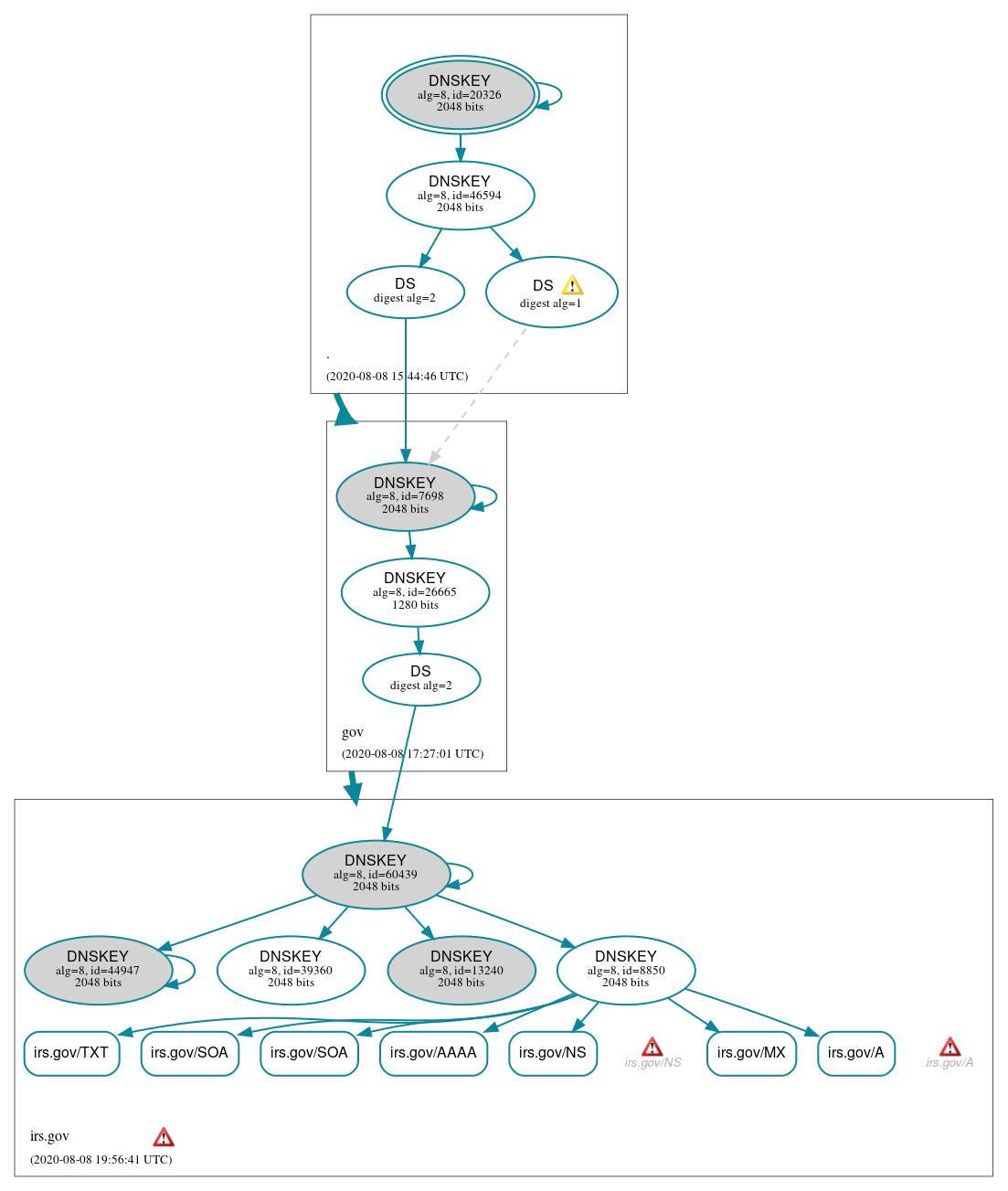 DNSSEC authentication graph