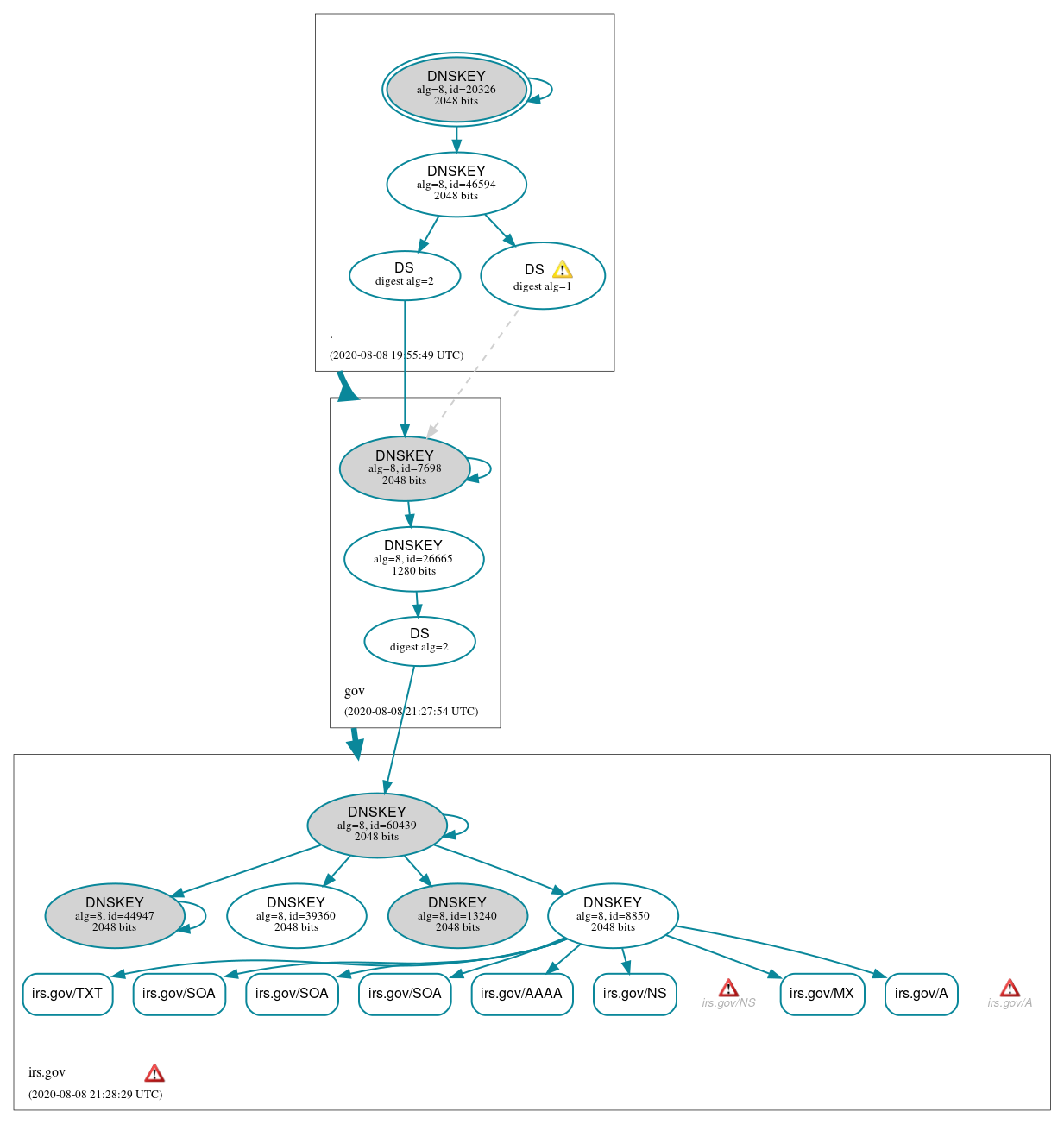 DNSSEC authentication graph