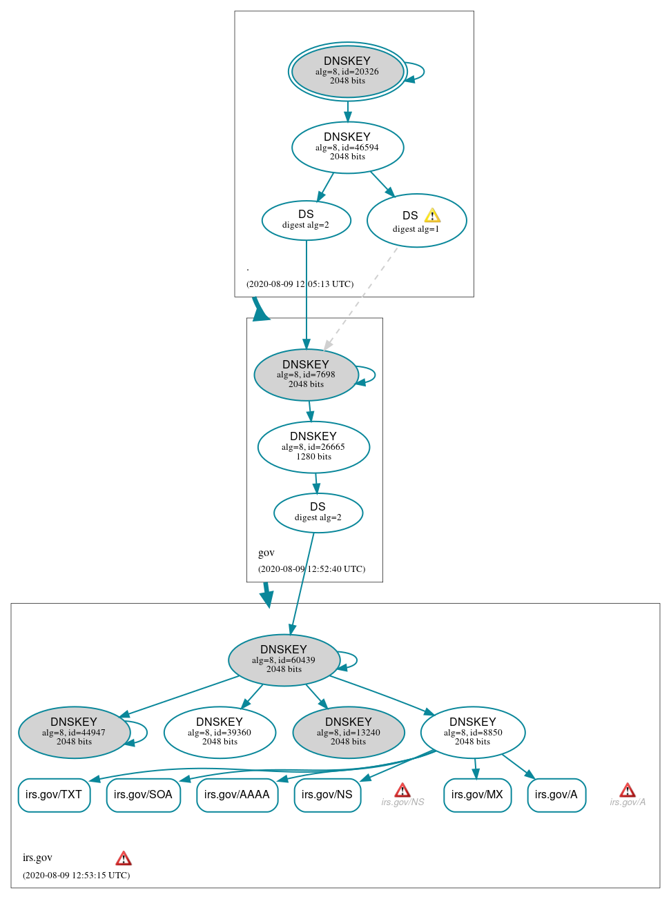 DNSSEC authentication graph