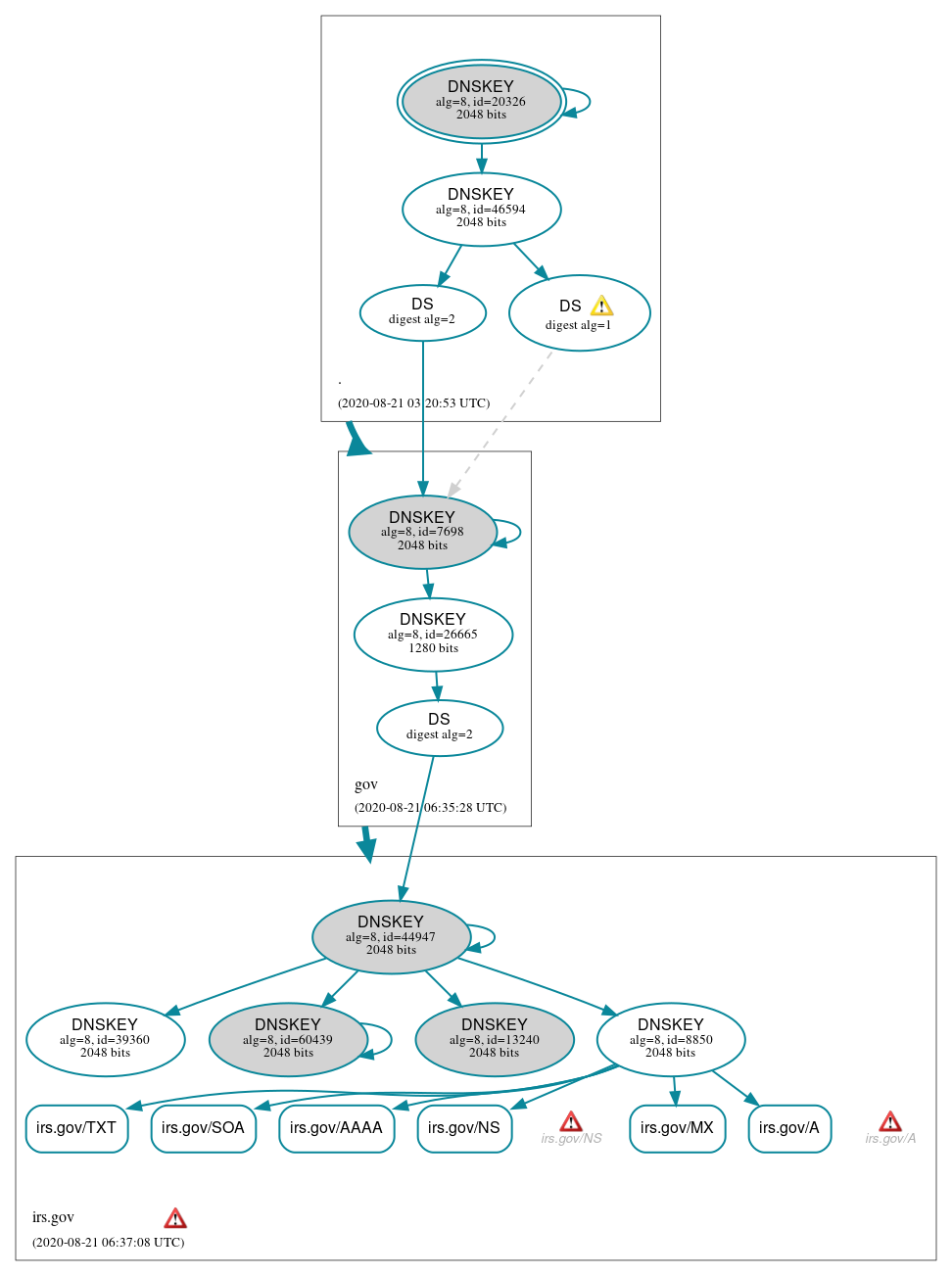 DNSSEC authentication graph