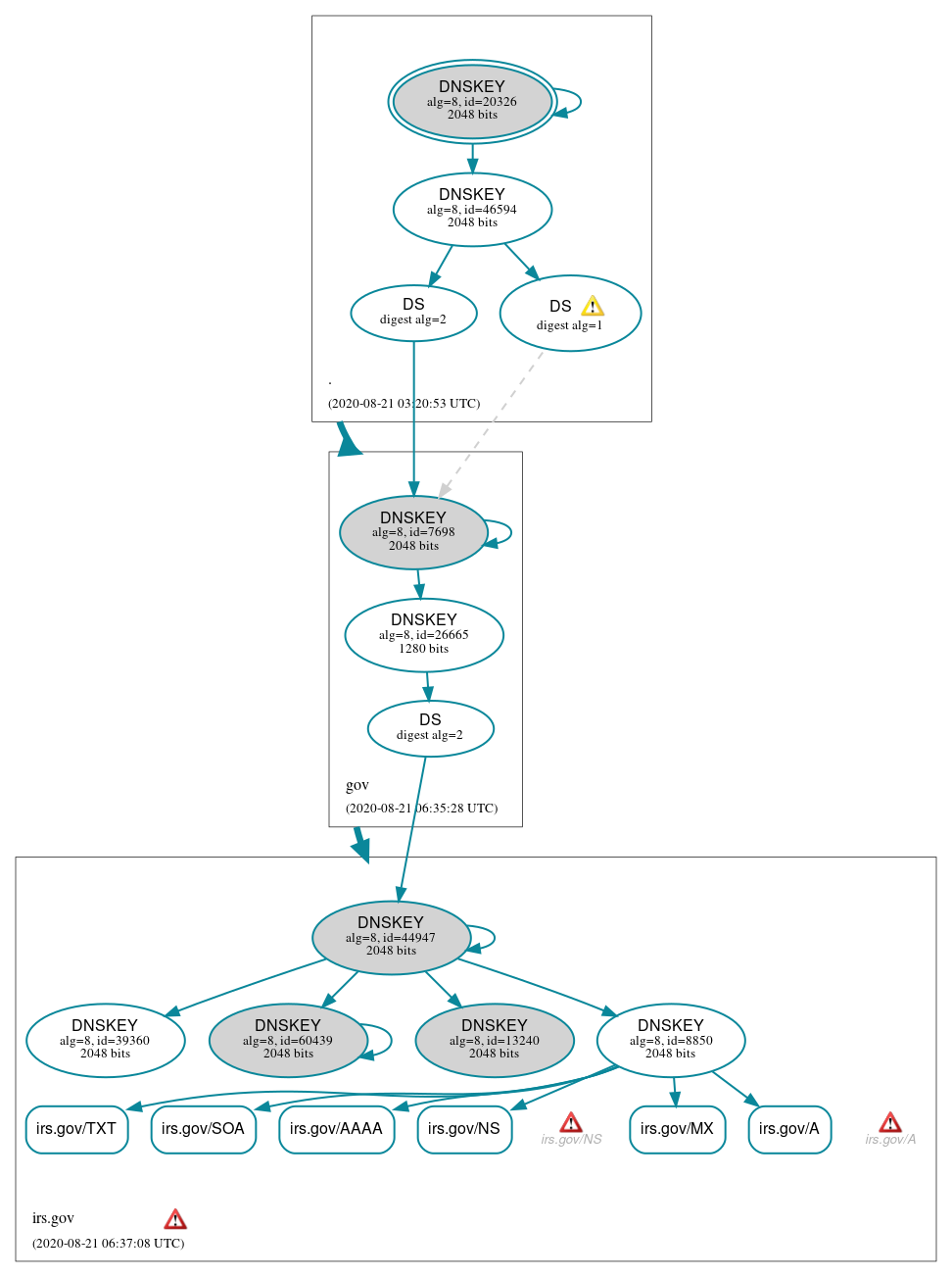 DNSSEC authentication graph