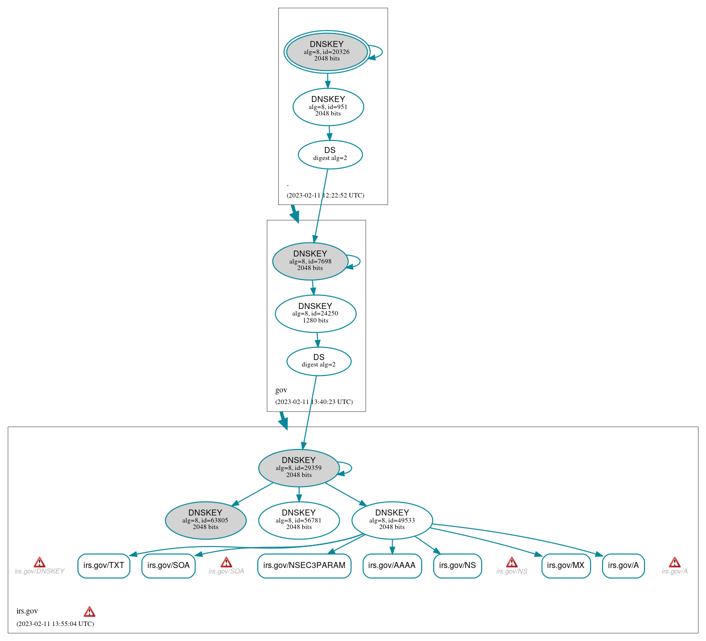 DNSSEC authentication graph