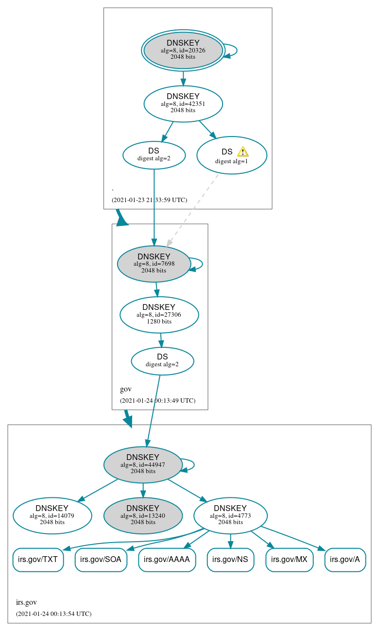 DNSSEC authentication graph