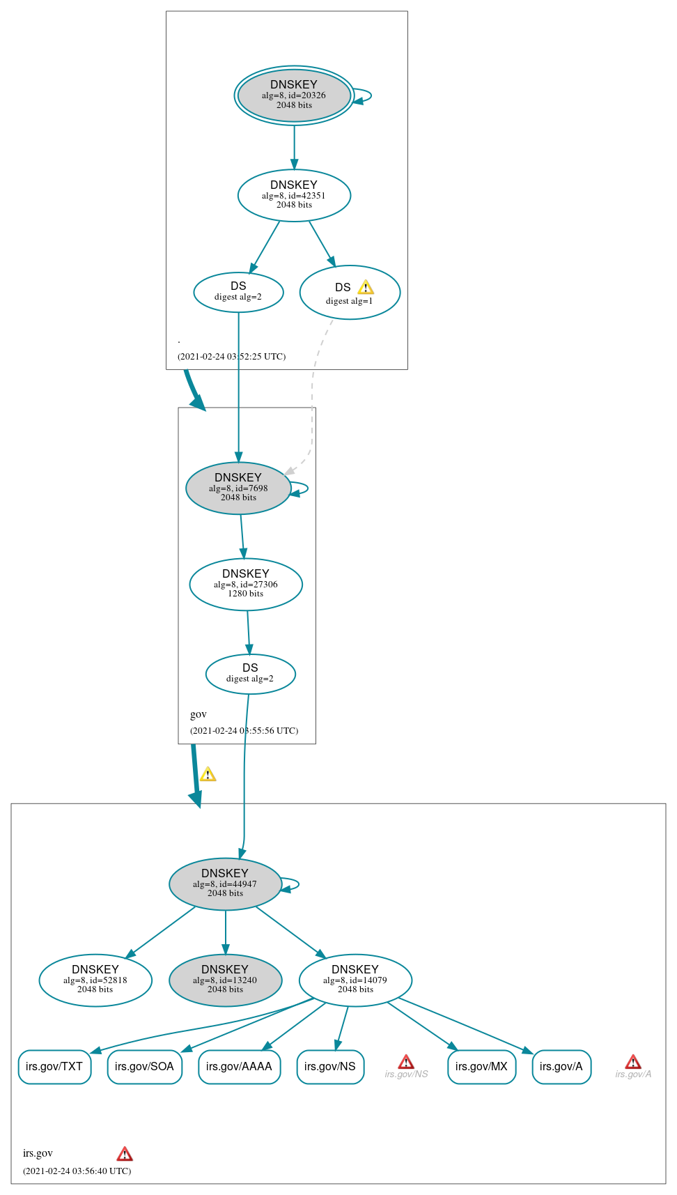 DNSSEC authentication graph