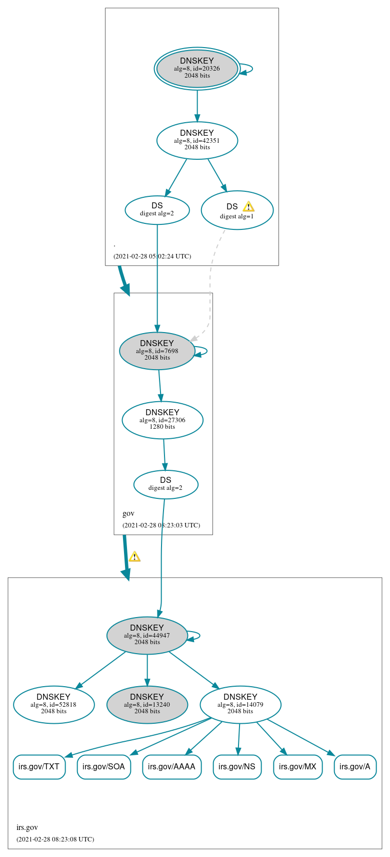 DNSSEC authentication graph