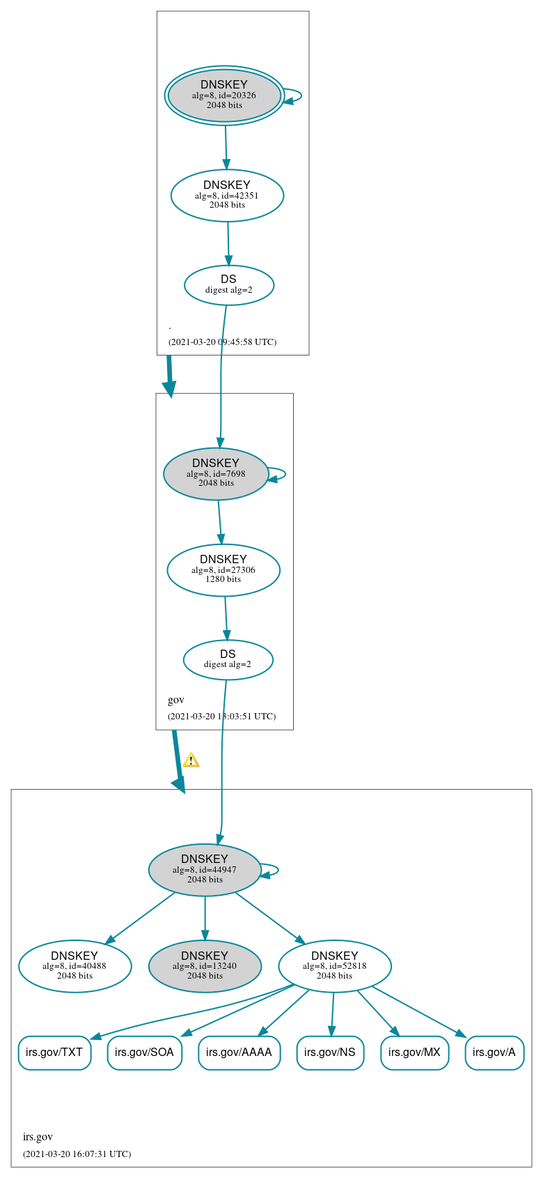 DNSSEC authentication graph