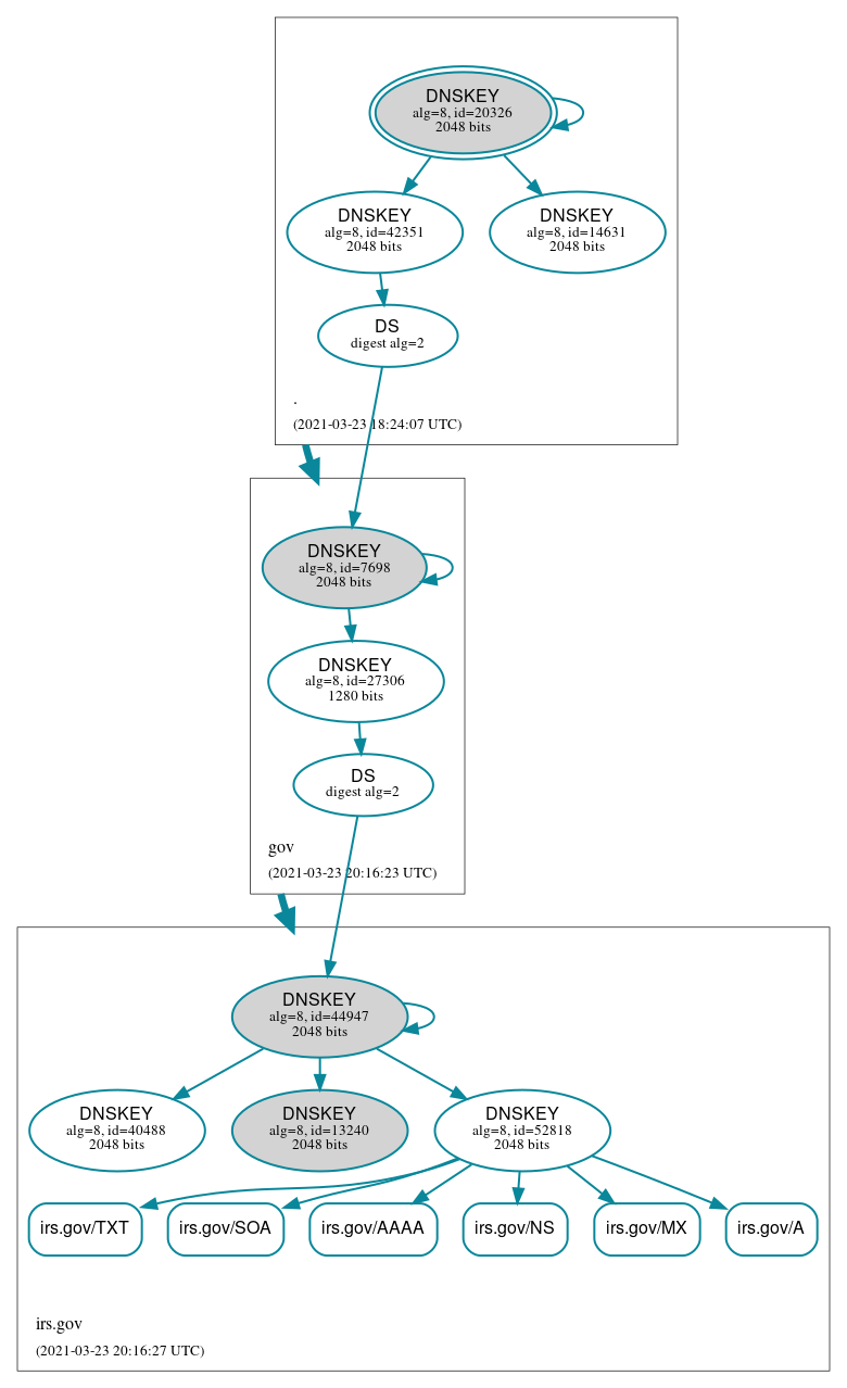 DNSSEC authentication graph