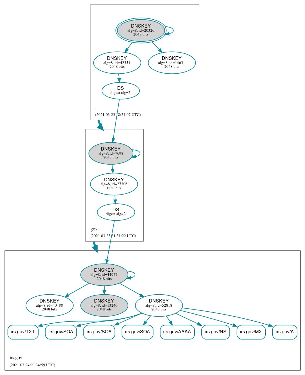 DNSSEC authentication graph